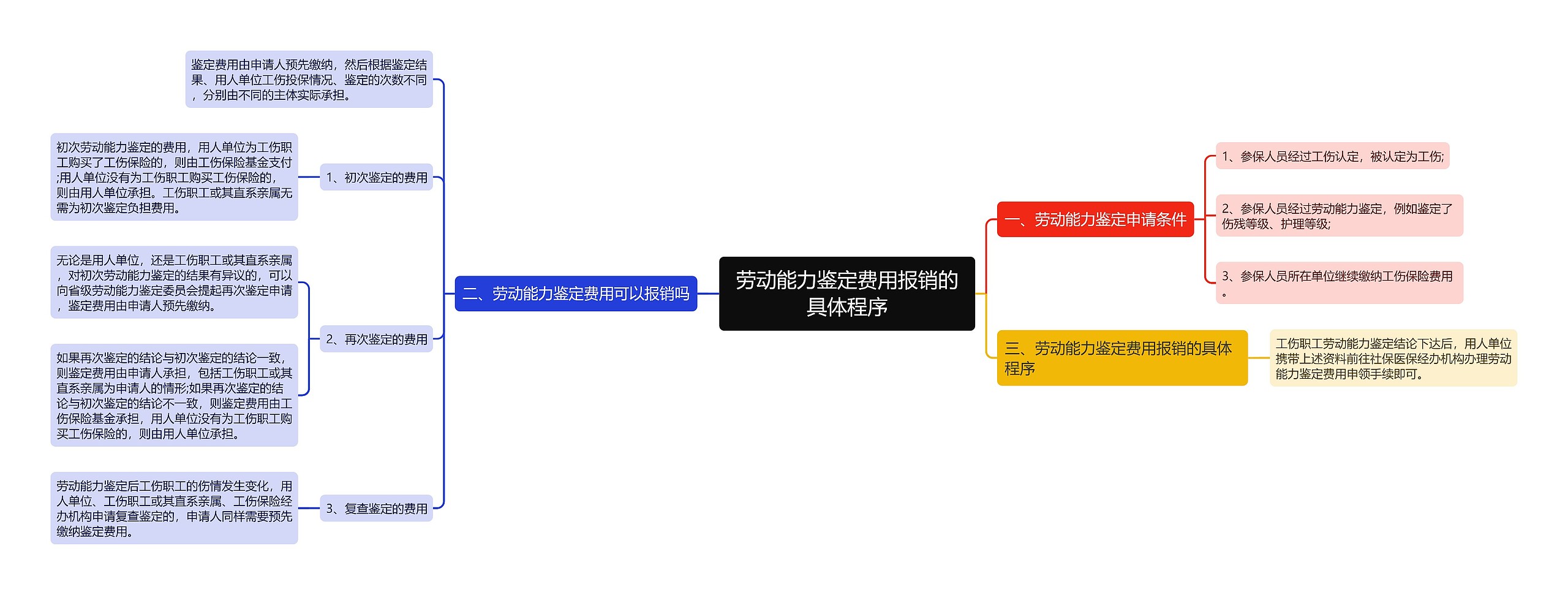 劳动能力鉴定费用报销的具体程序 劳动能力鉴定费用报销的具体程序