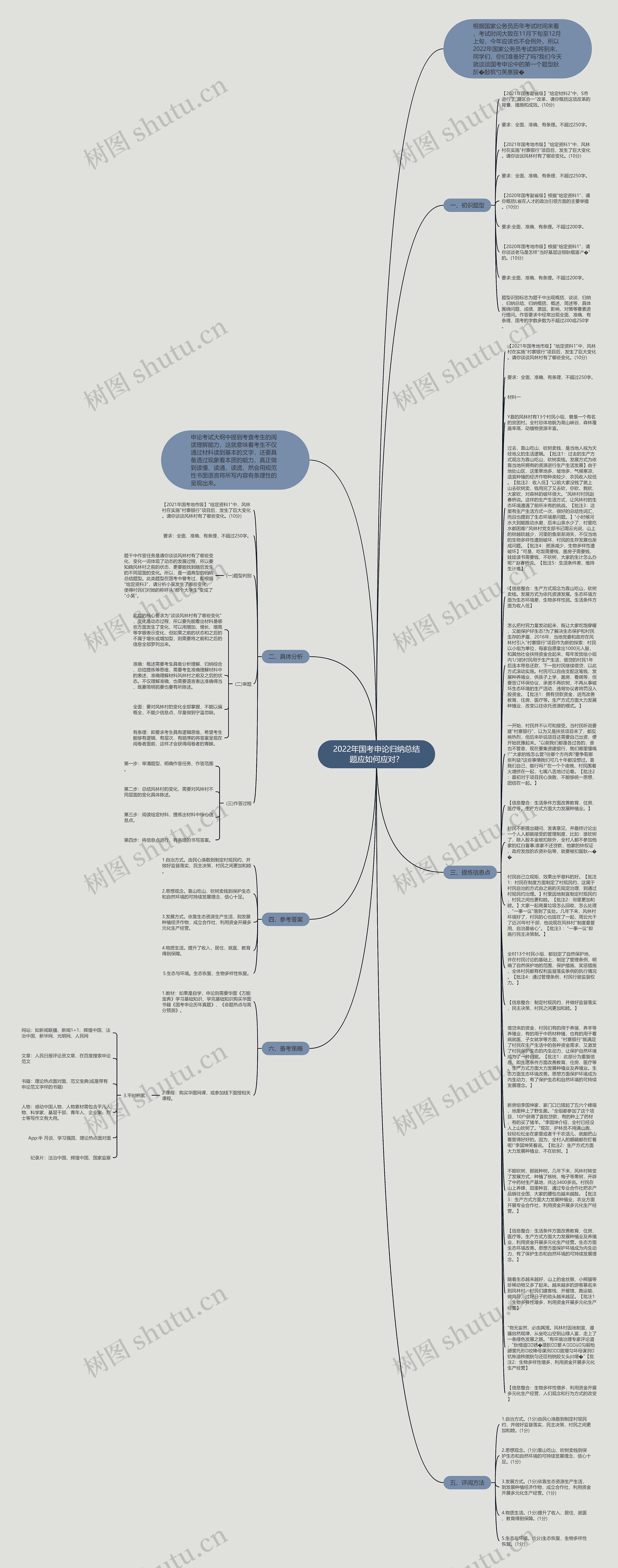 2022年国考申论归纳总结题应如何应对？思维导图