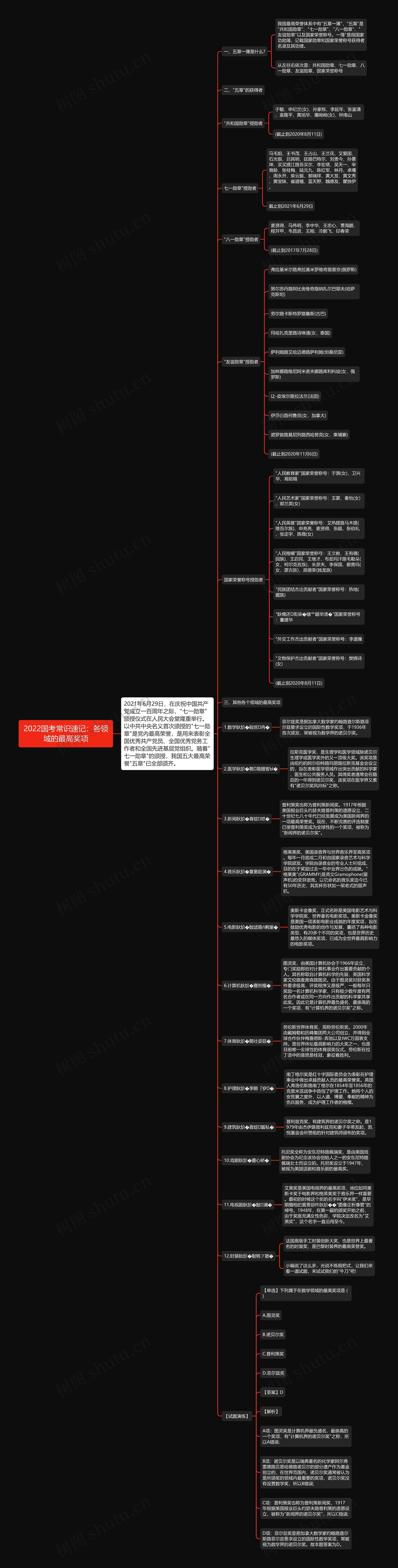 2022国考常识速记：各领域的最高奖项思维导图