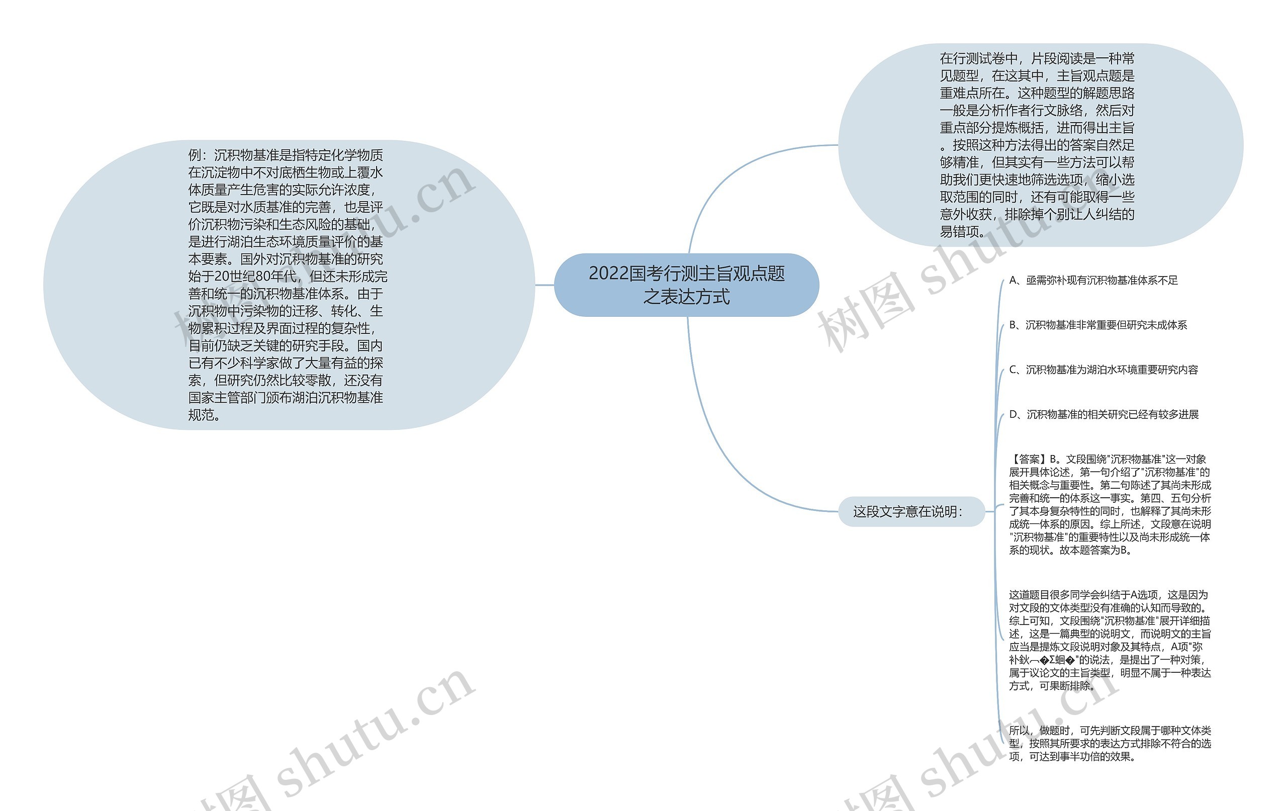 2022国考行测主旨观点题之表达方式