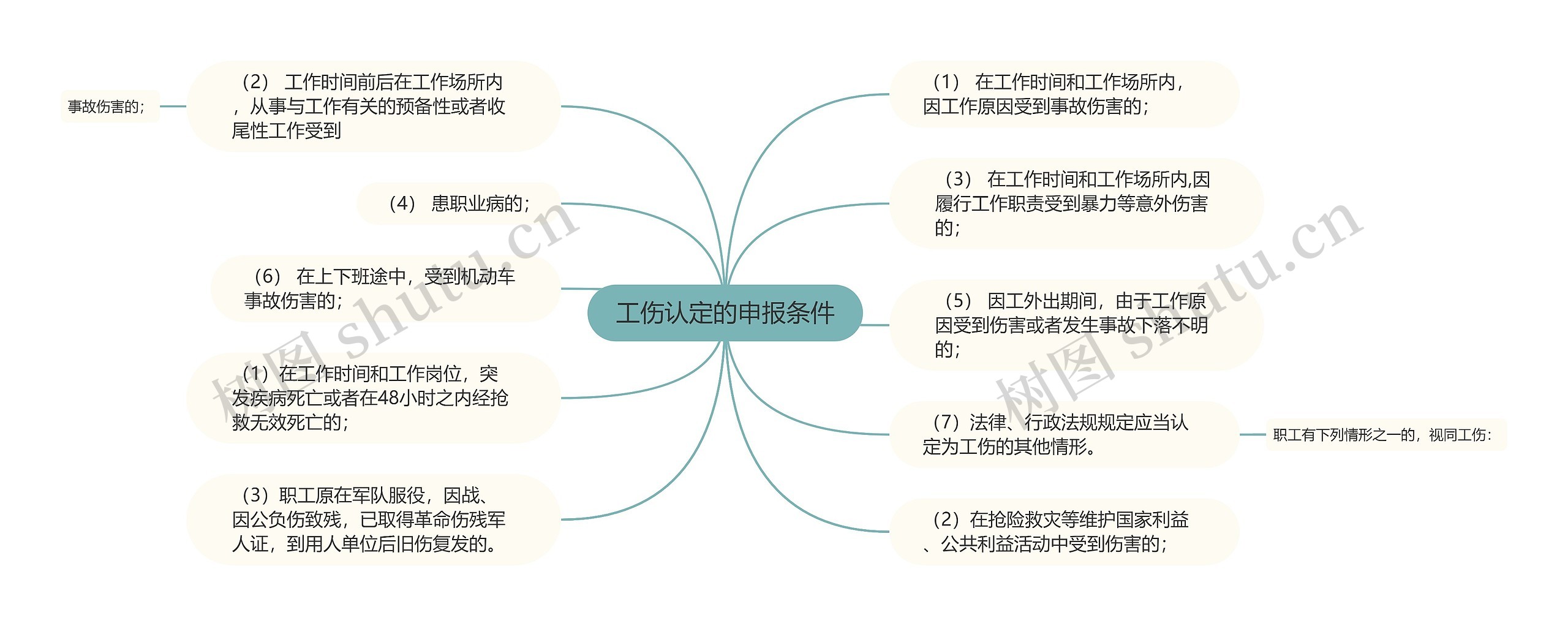 工伤认定的申报条件思维导图