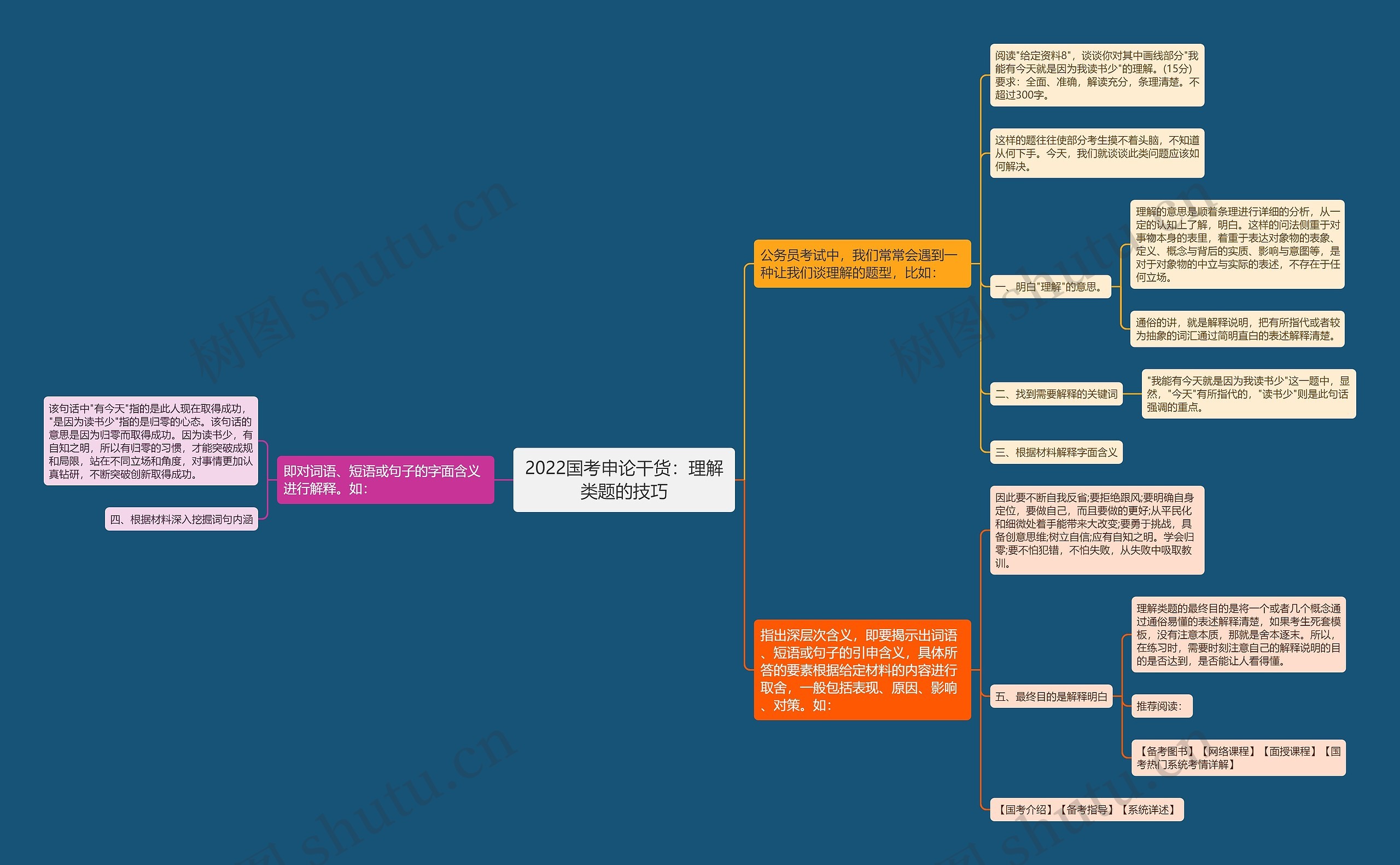 2022国考申论干货：理解类题的技巧思维导图