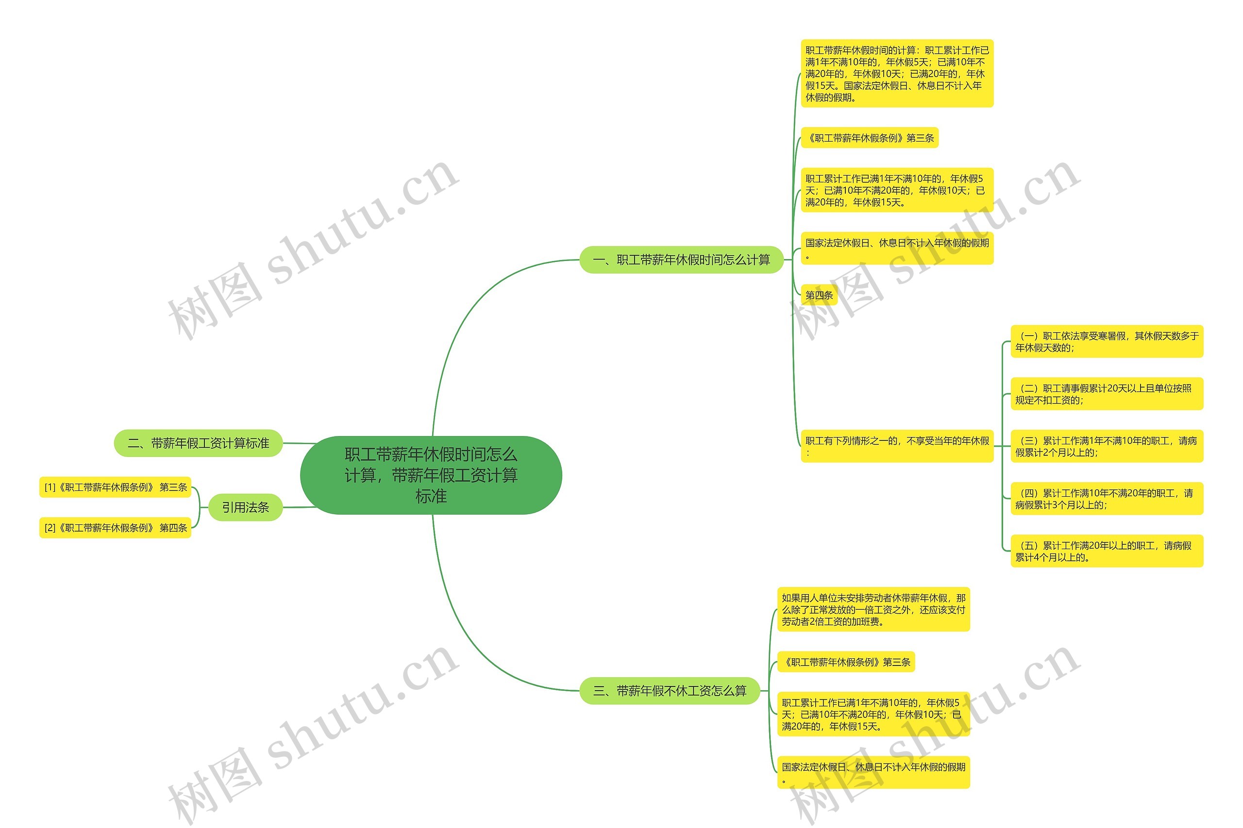 职工带薪年休假时间怎么计算，带薪年假工资计算标准思维导图