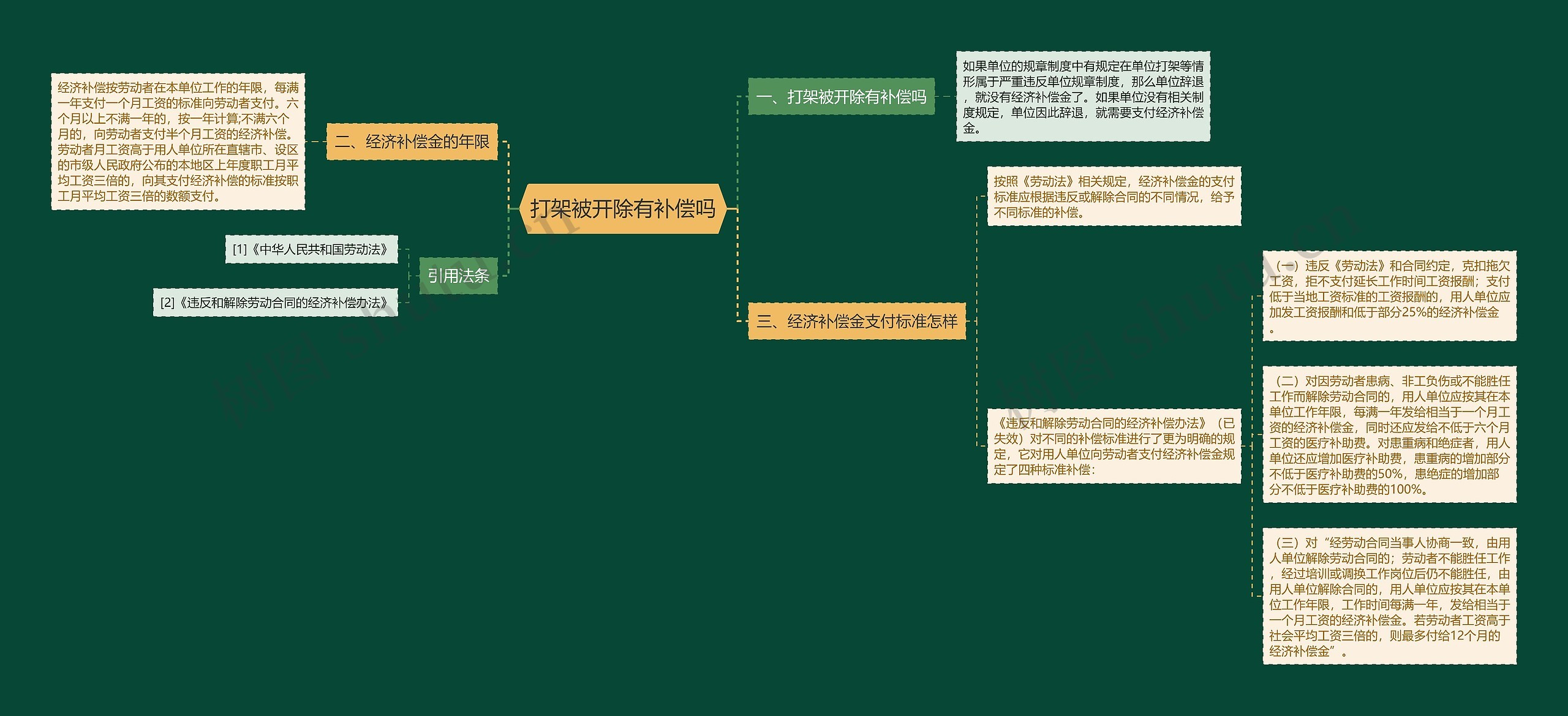 打架被开除有补偿吗思维导图