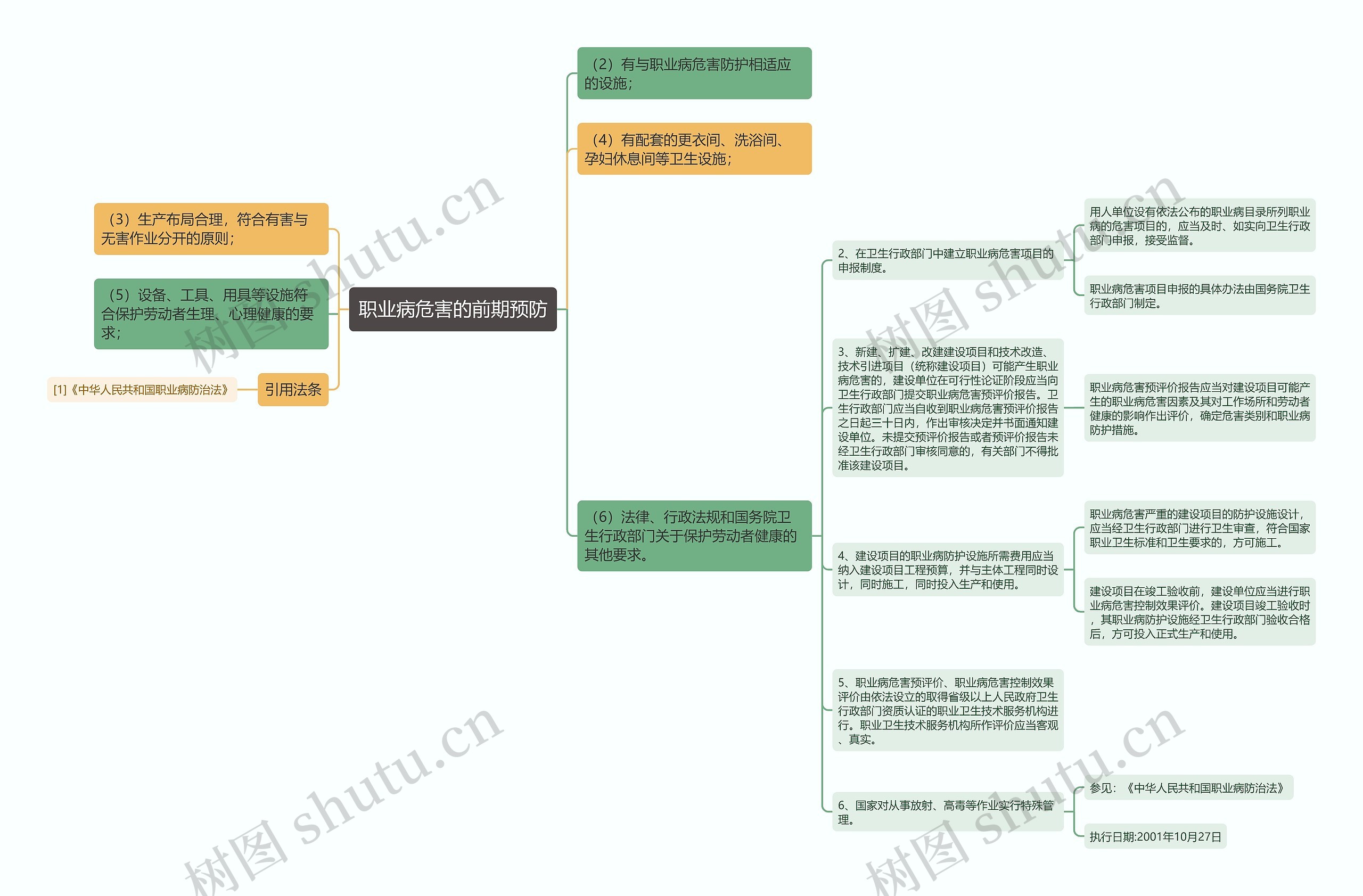 职业病危害的前期预防思维导图