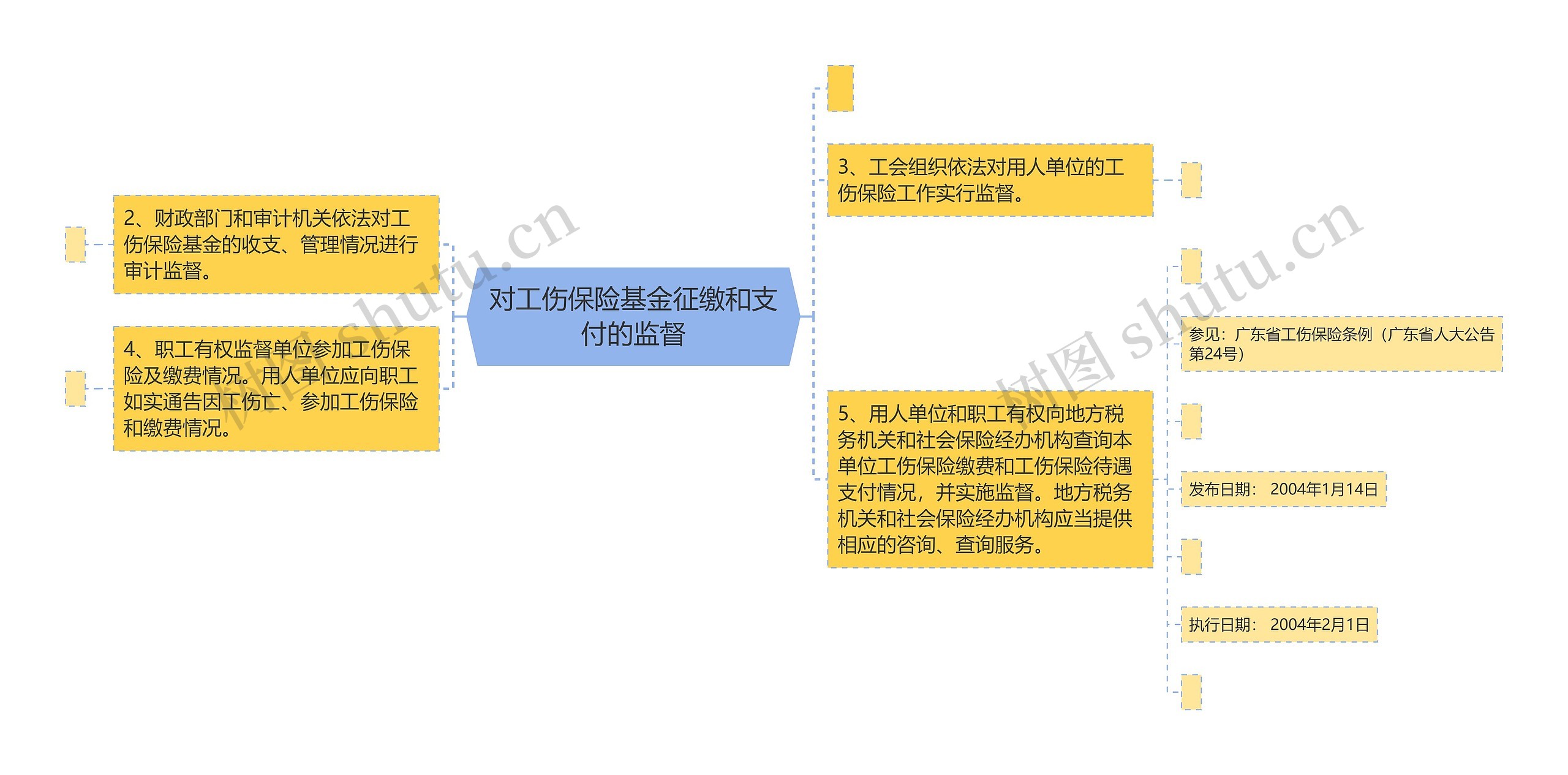 对工伤保险基金征缴和支付的监督