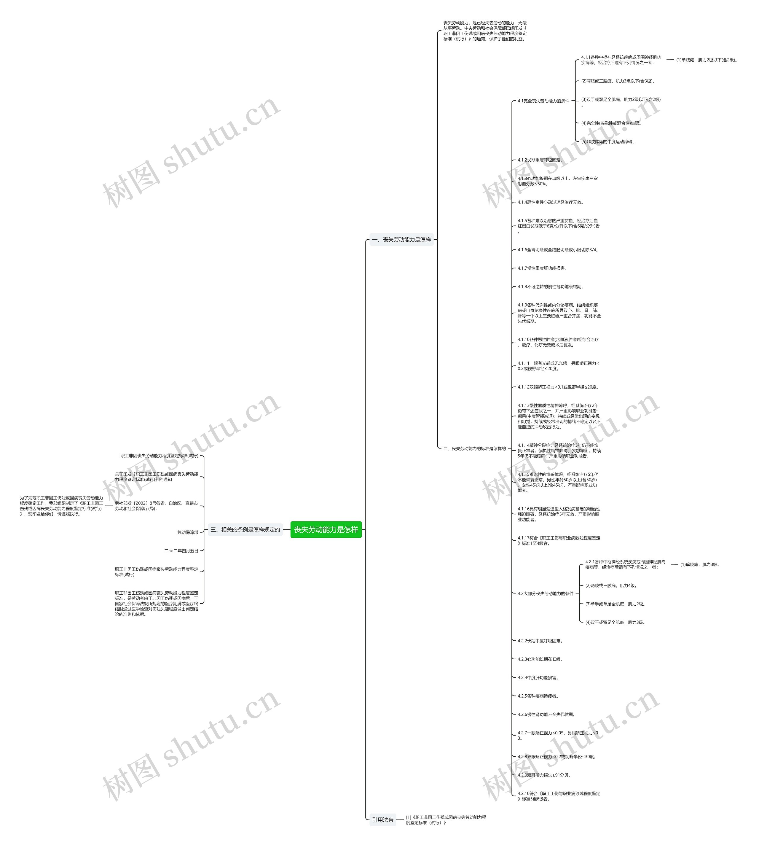 丧失劳动能力是怎样思维导图