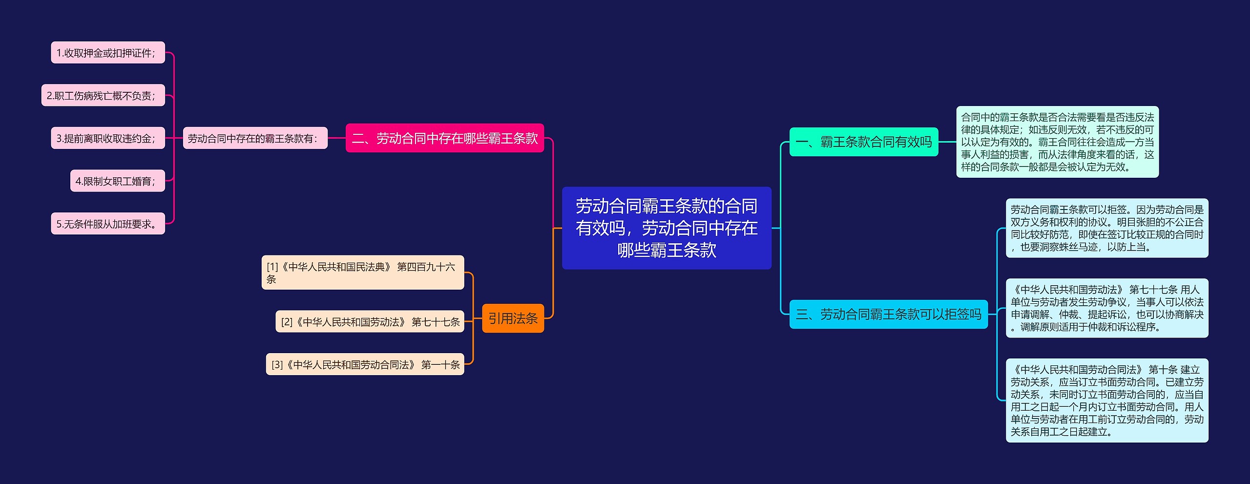 劳动合同霸王条款的合同有效吗，劳动合同中存在哪些霸王条款思维导图