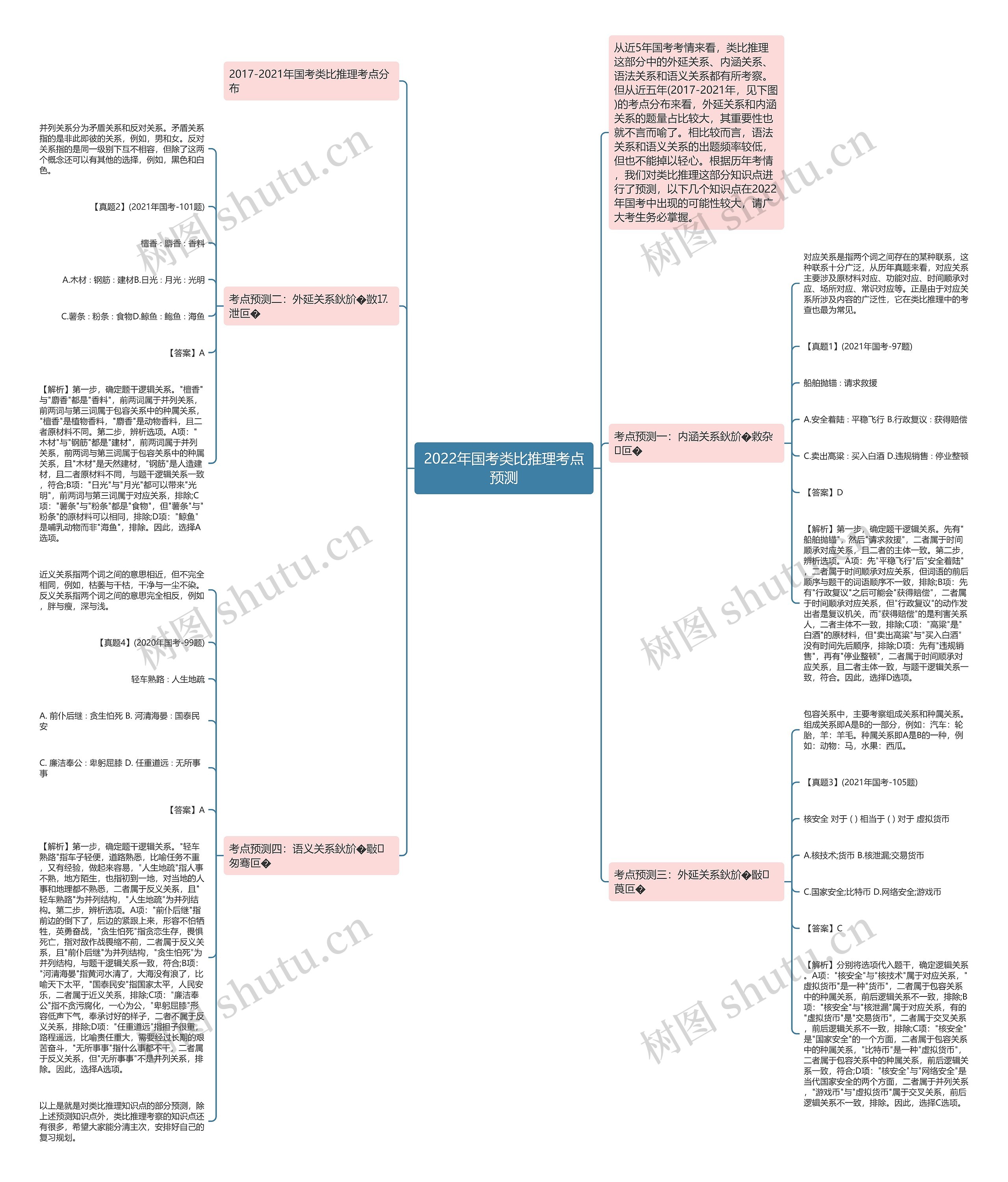 2022年国考类比推理考点预测思维导图