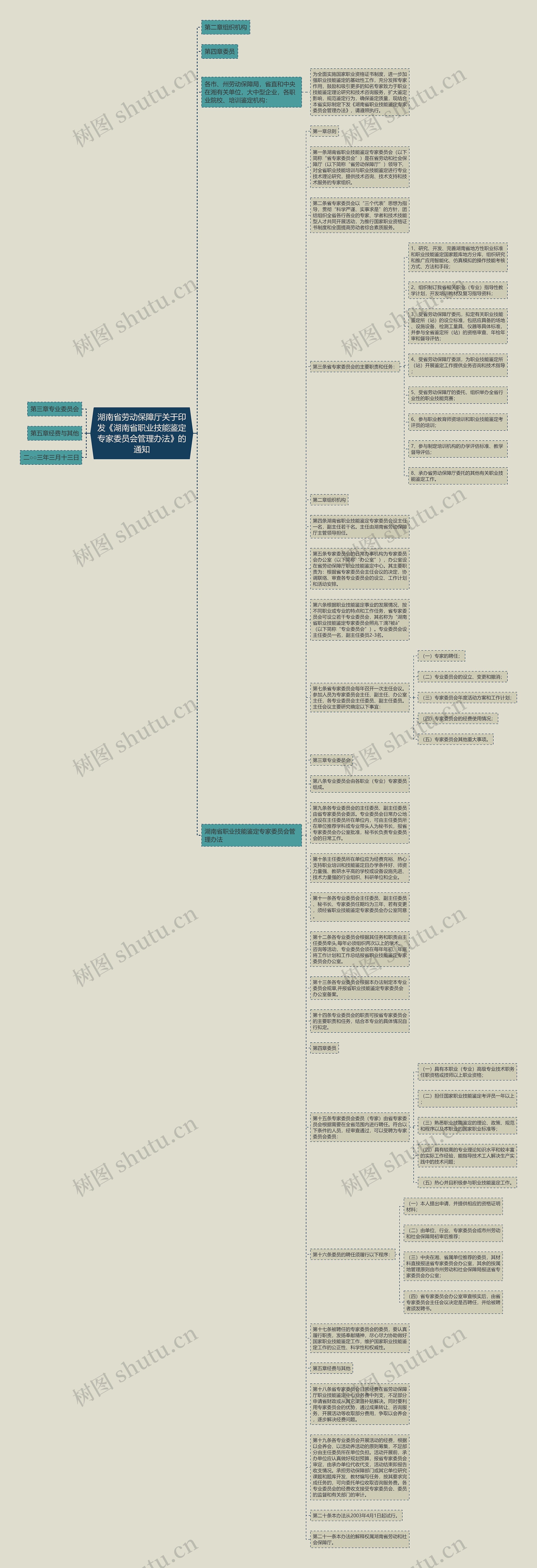 湖南省劳动保障厅关于印发《湖南省职业技能鉴定专家委员会管理办法》的通知思维导图