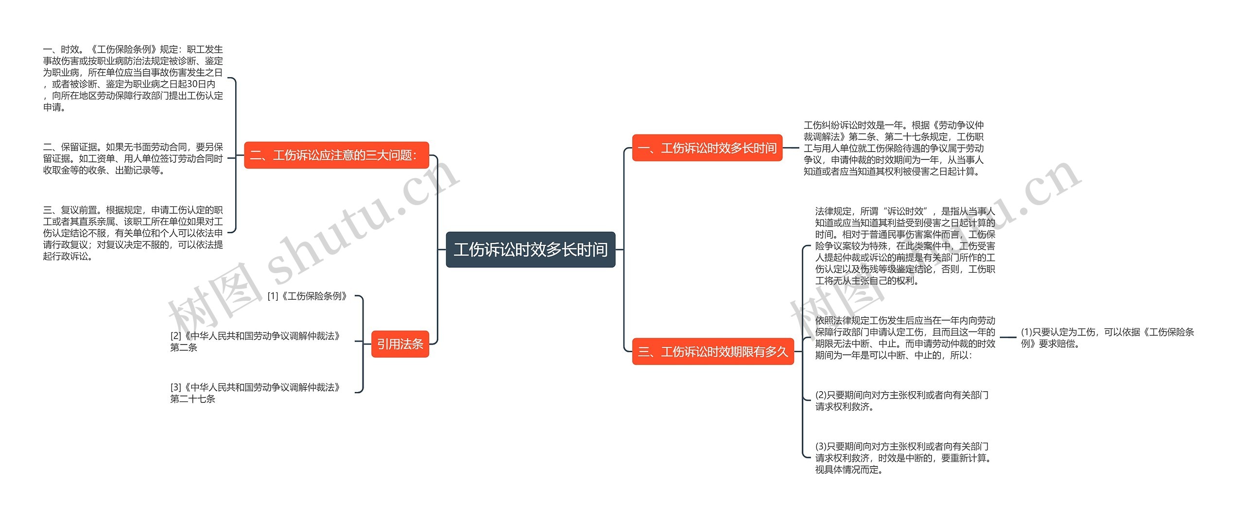 工伤诉讼时效多长时间思维导图