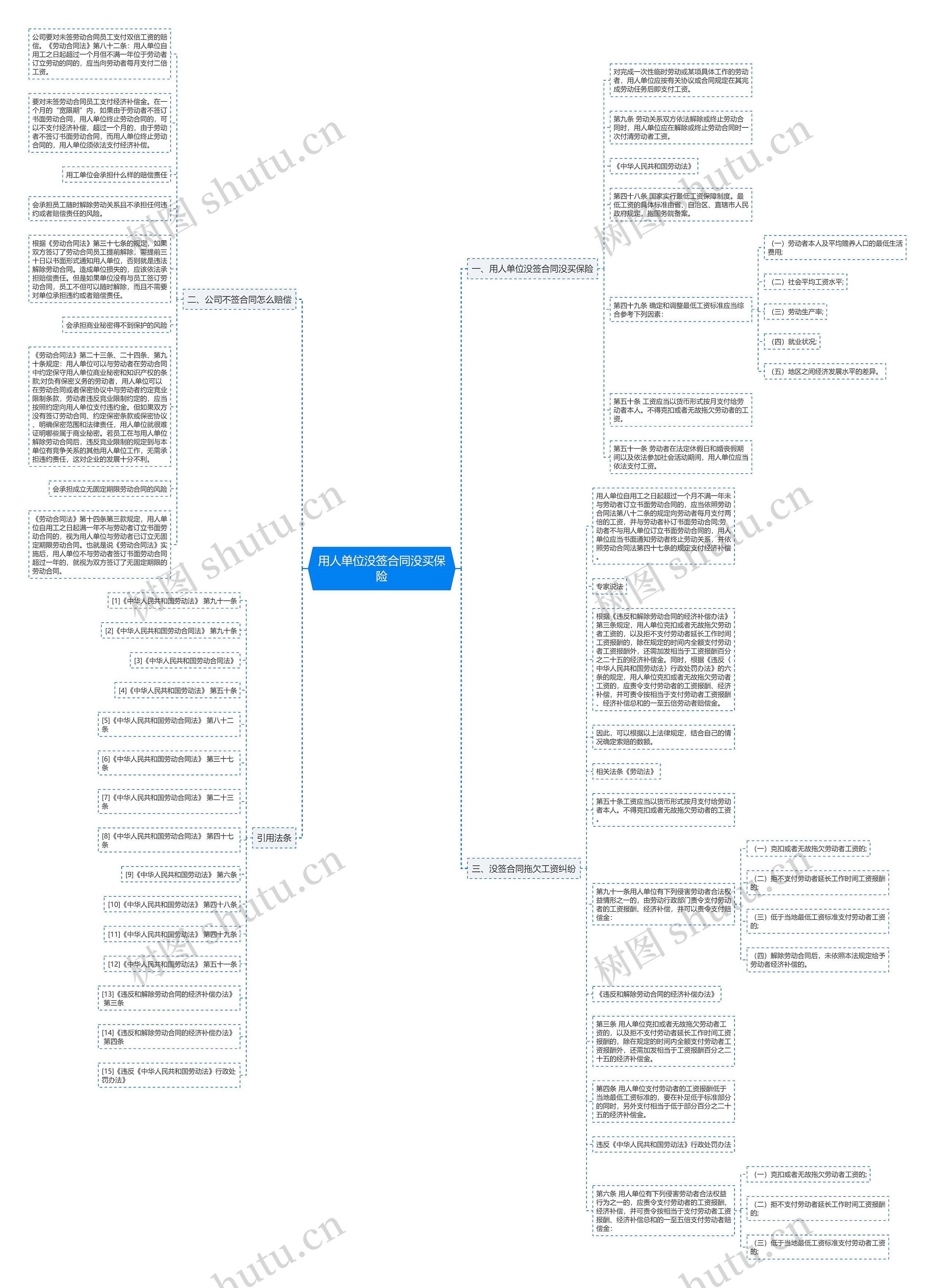 用人单位没签合同没买保险思维导图