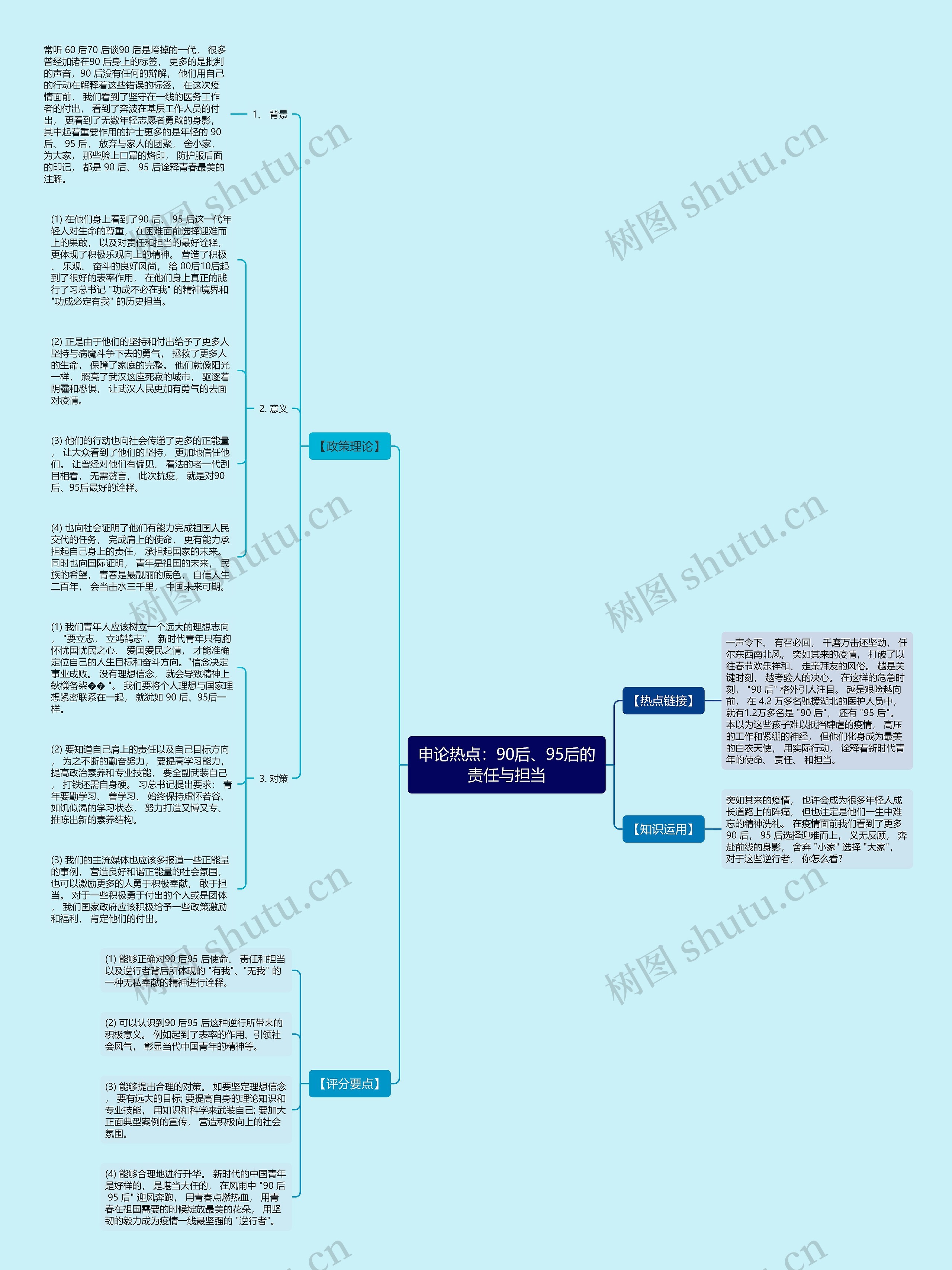 申论热点：90后、95后的责任与担当思维导图