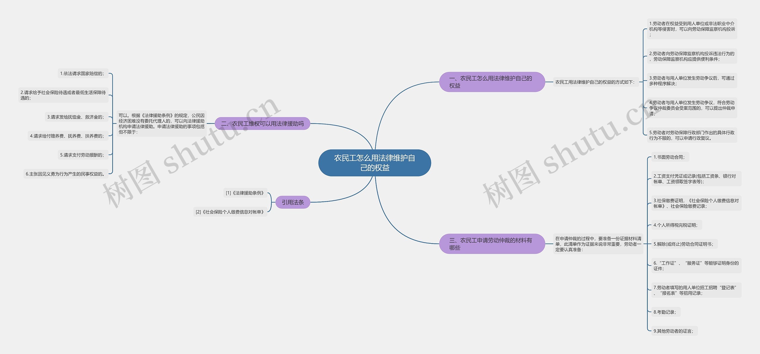 农民工怎么用法律维护自己的权益思维导图