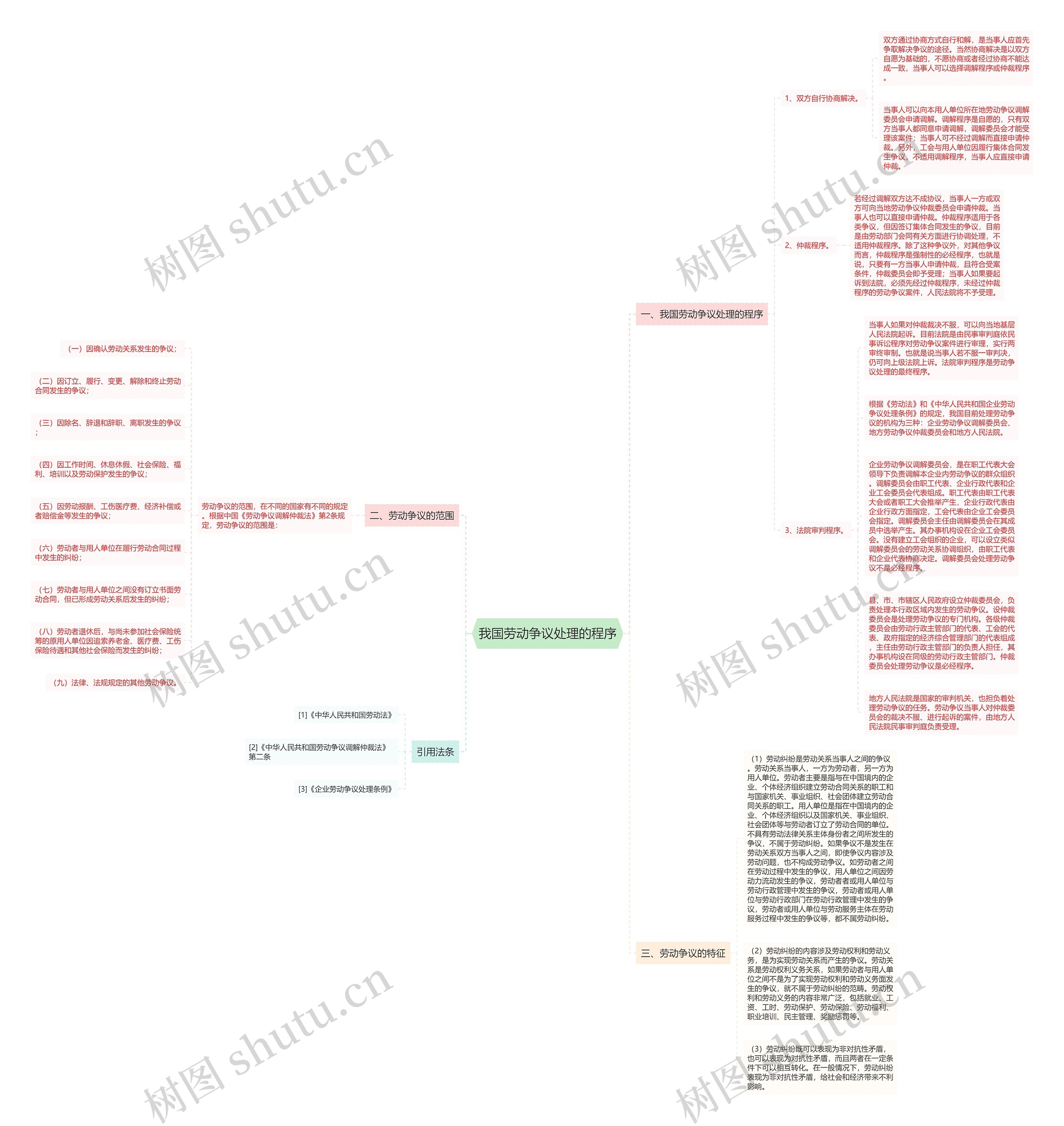 我国劳动争议处理的程序思维导图