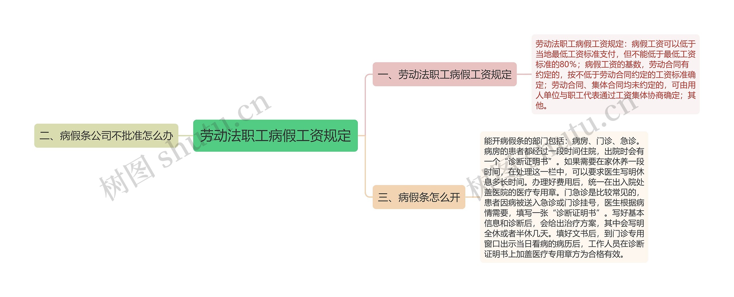 劳动法职工病假工资规定思维导图