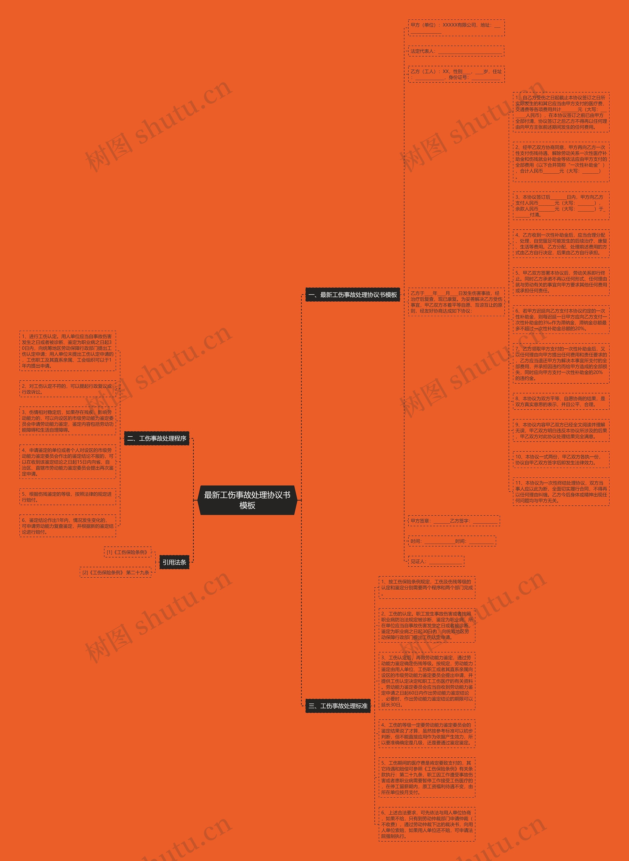 最新工伤事故处理协议书思维导图