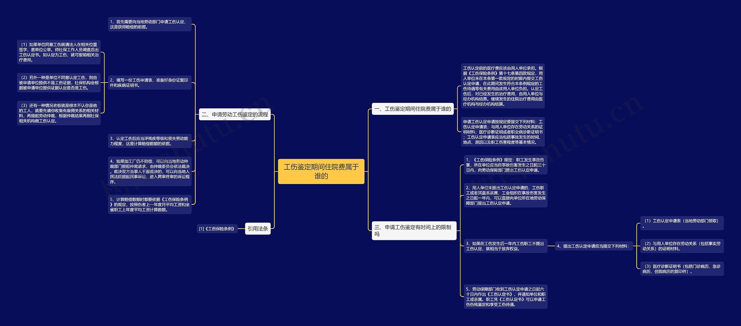 工伤鉴定期间住院费属于谁的思维导图