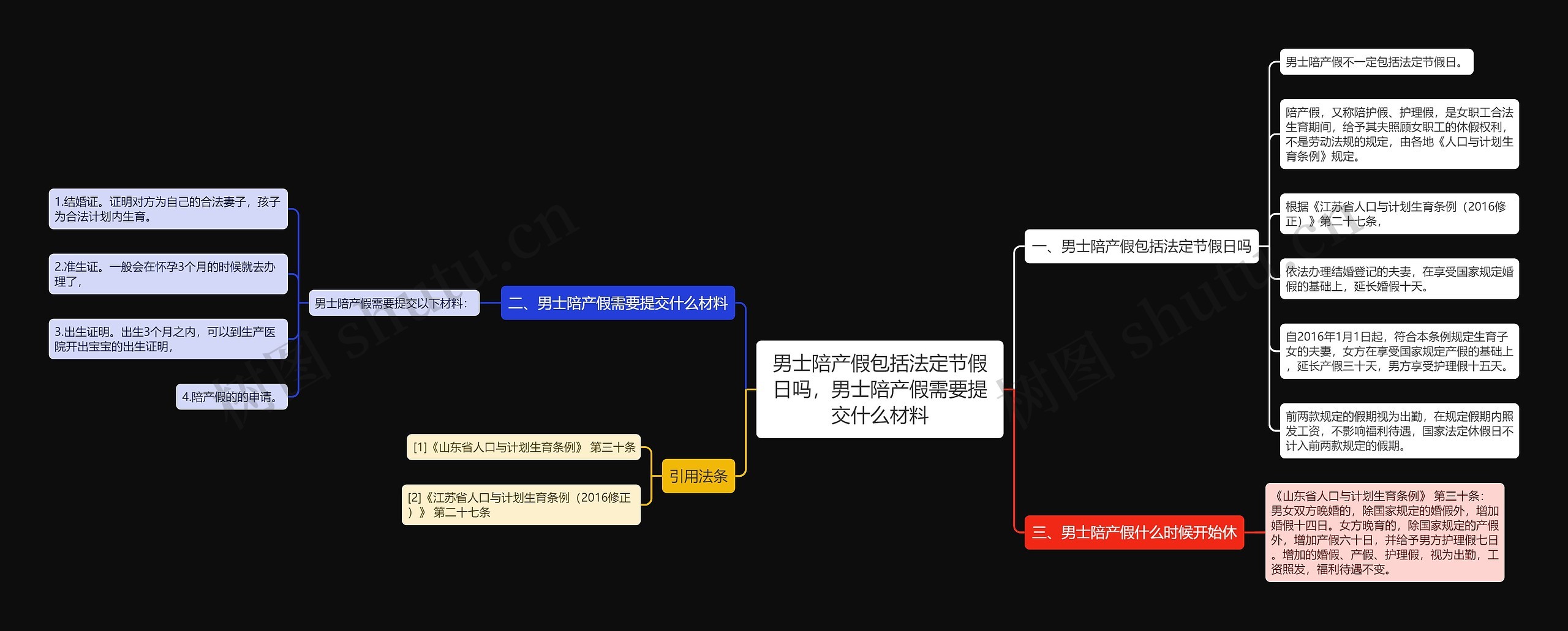 男士陪产假包括法定节假日吗，男士陪产假需要提交什么材料思维导图