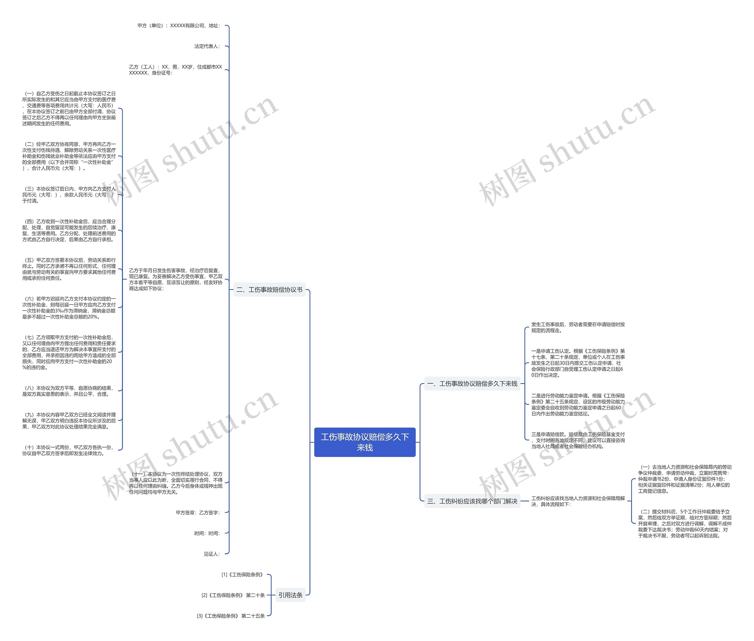 工伤事故协议赔偿多久下来钱思维导图