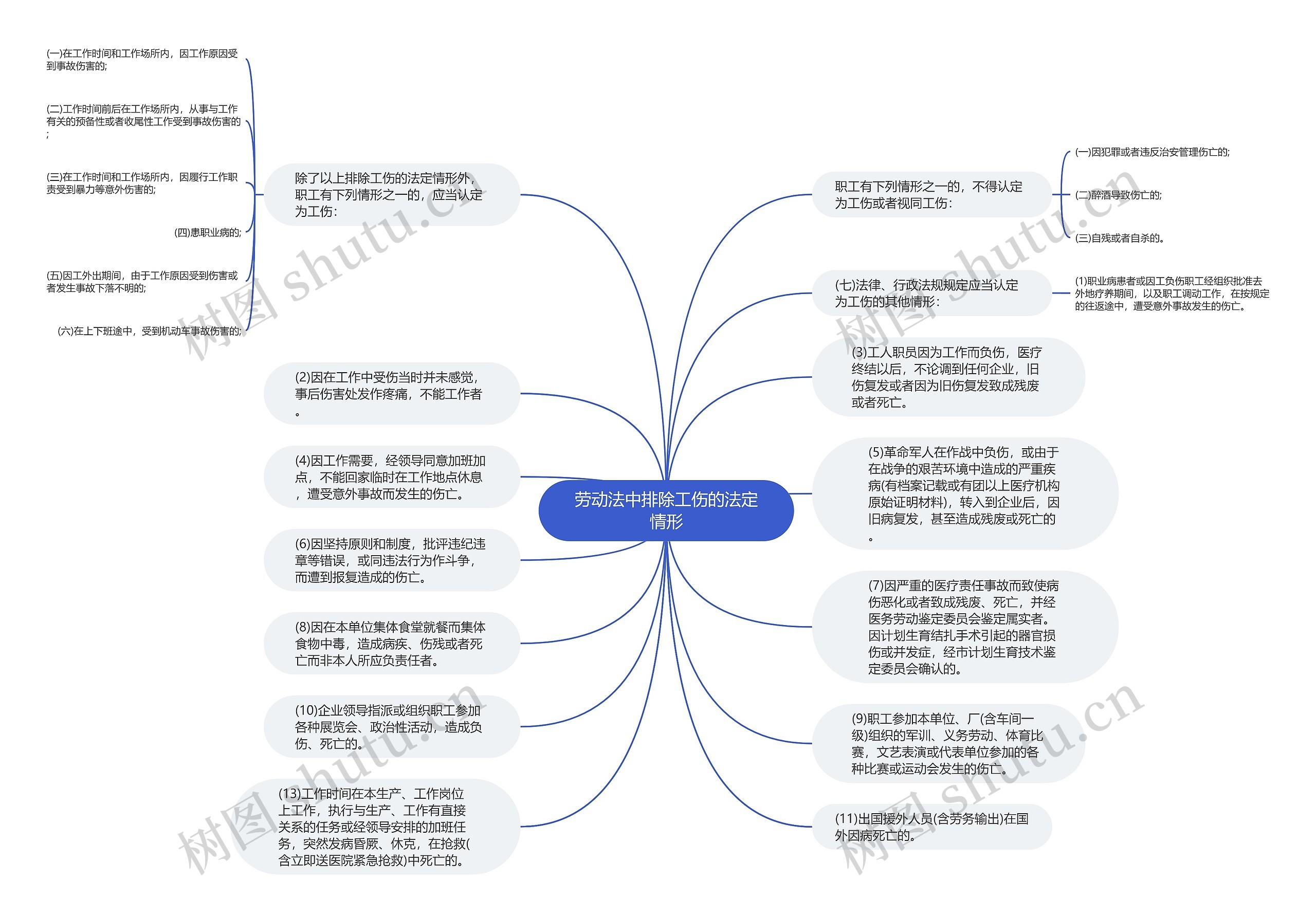 劳动法中排除工伤的法定情形思维导图