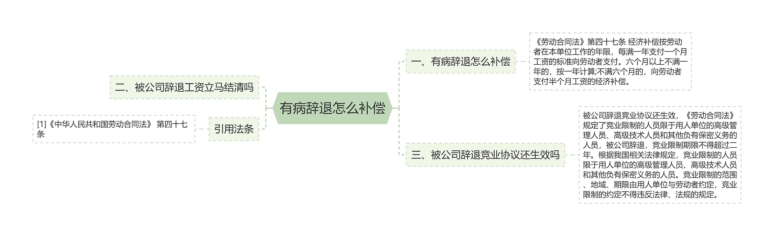 有病辞退怎么补偿思维导图