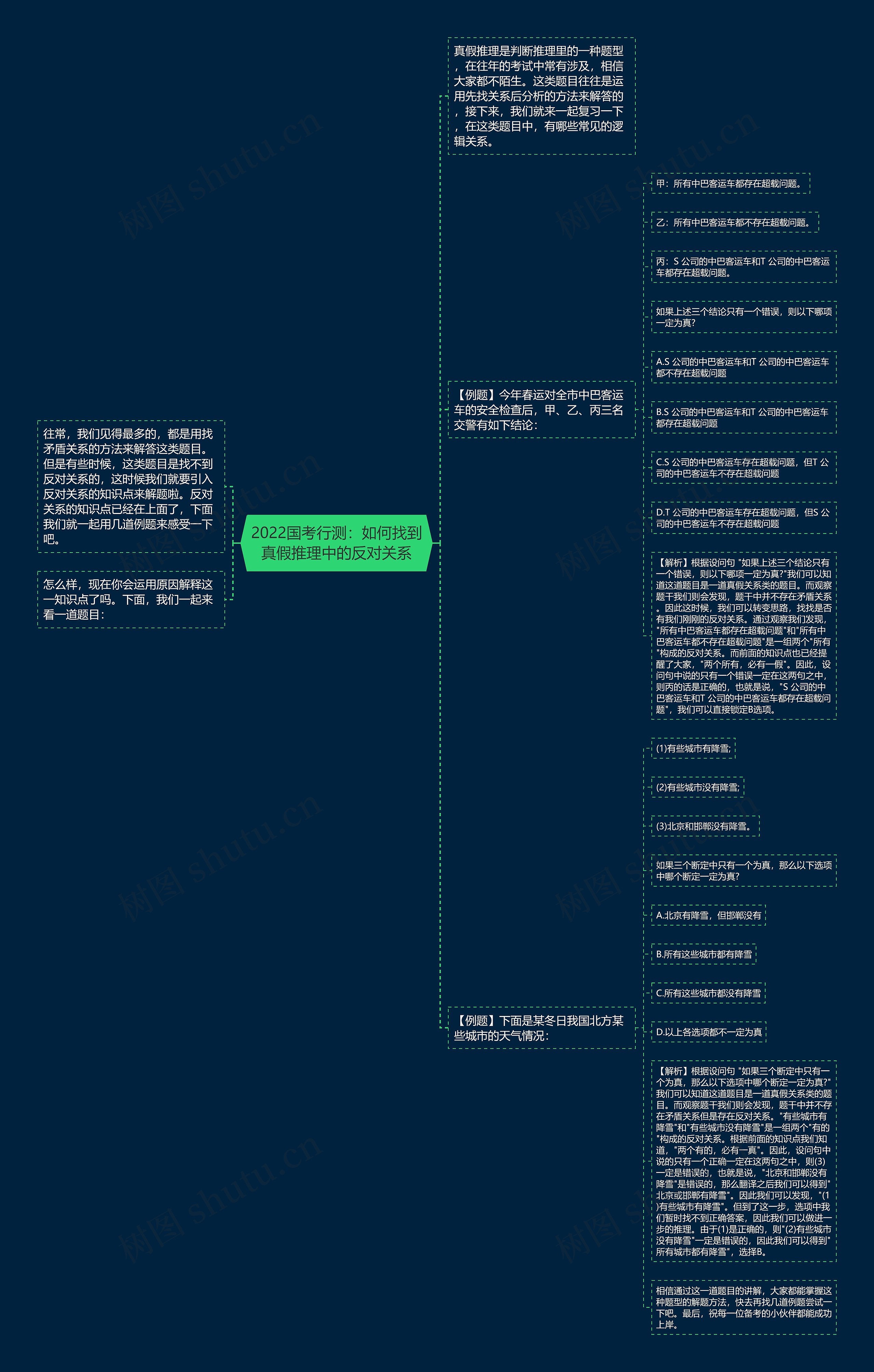 2022国考行测：如何找到真假推理中的反对关系思维导图