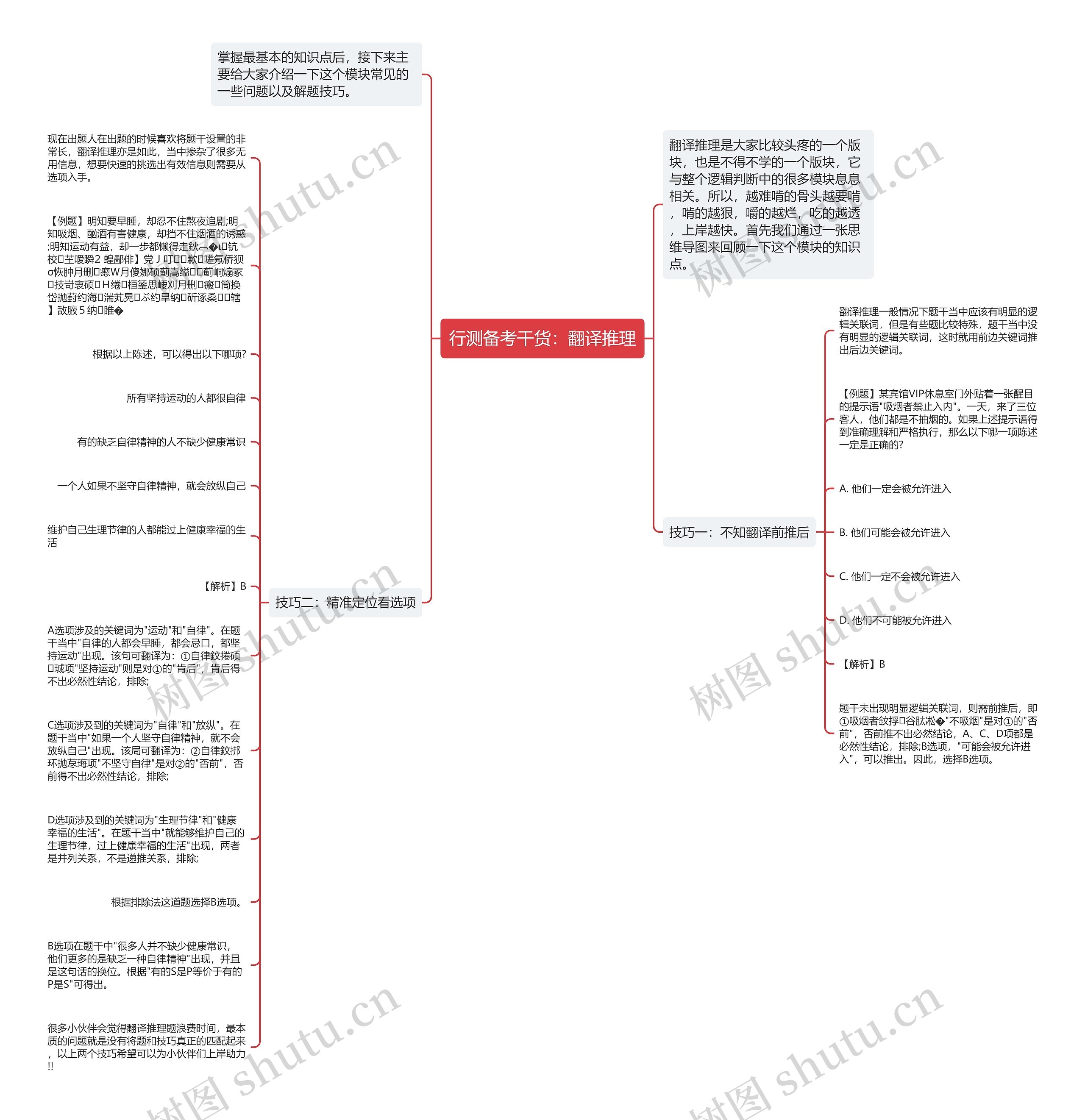 行测备考干货：翻译推理思维导图