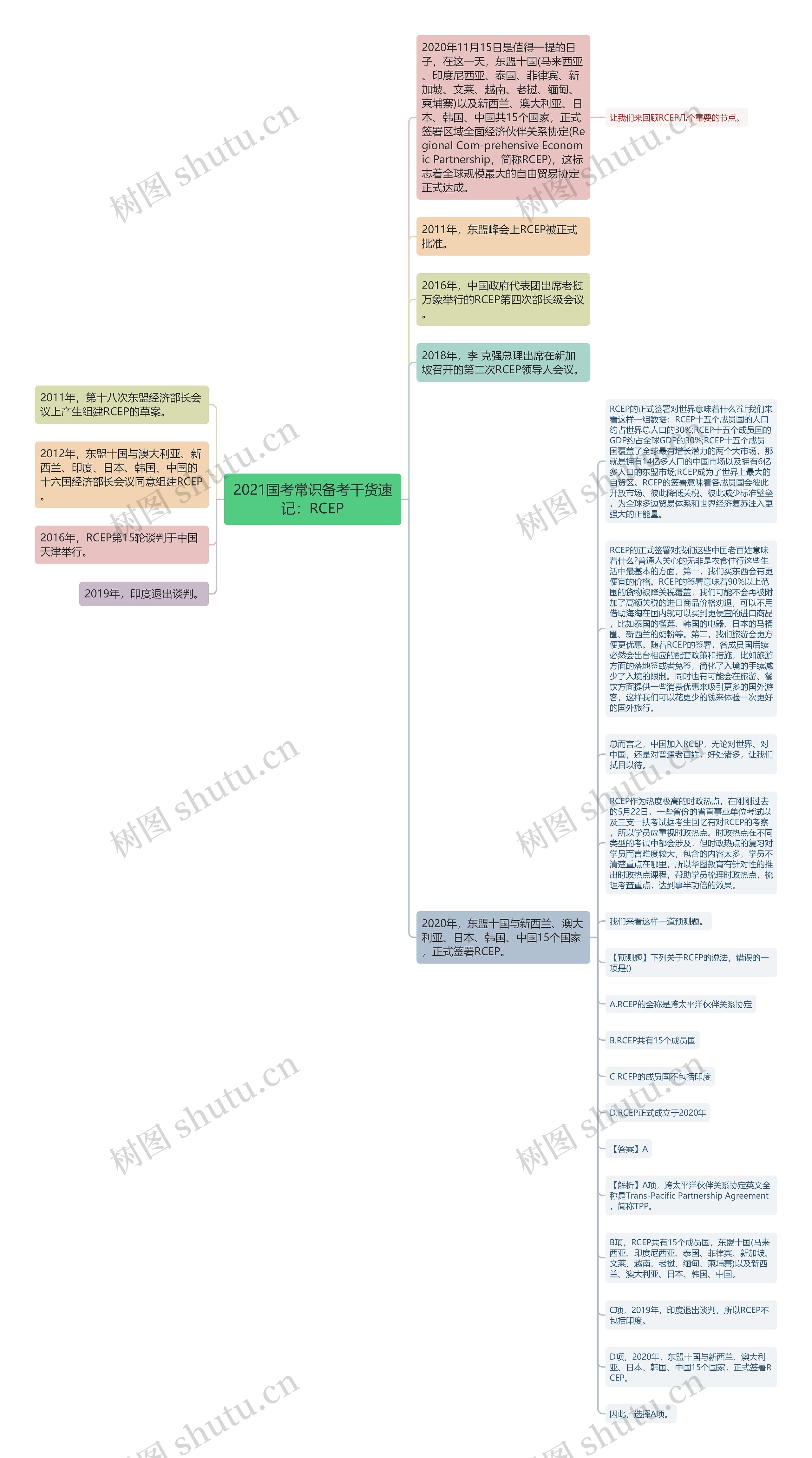 2021国考常识备考干货速记：RCEP思维导图