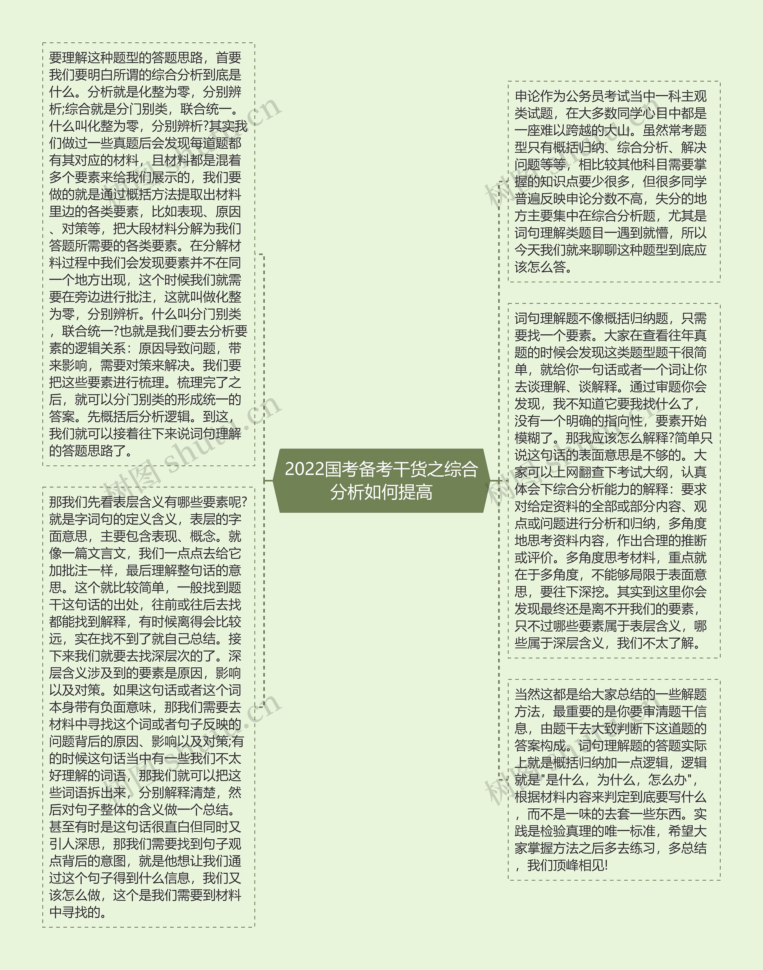 2022国考备考干货之综合分析如何提高思维导图