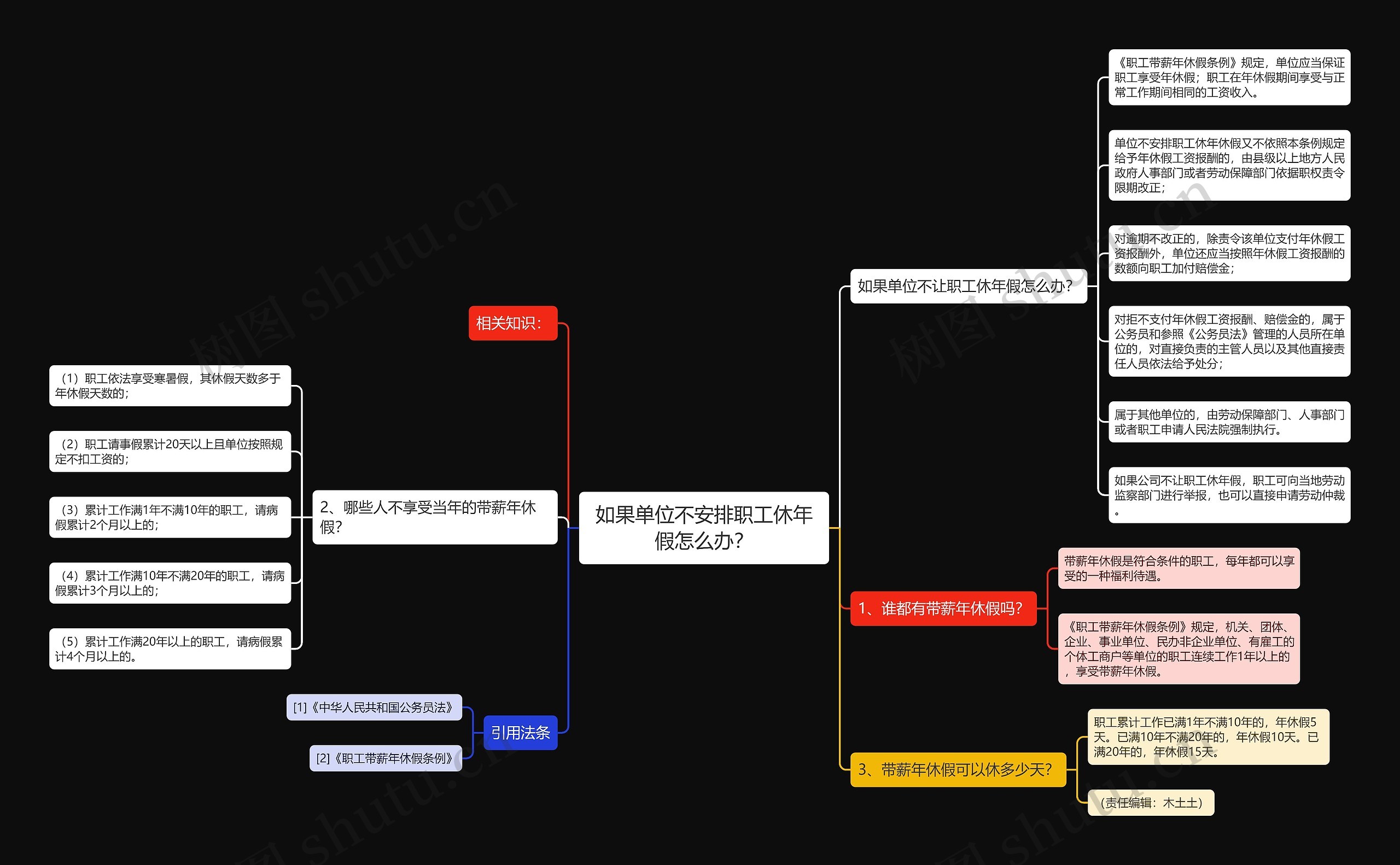 如果单位不安排职工休年假怎么办？思维导图