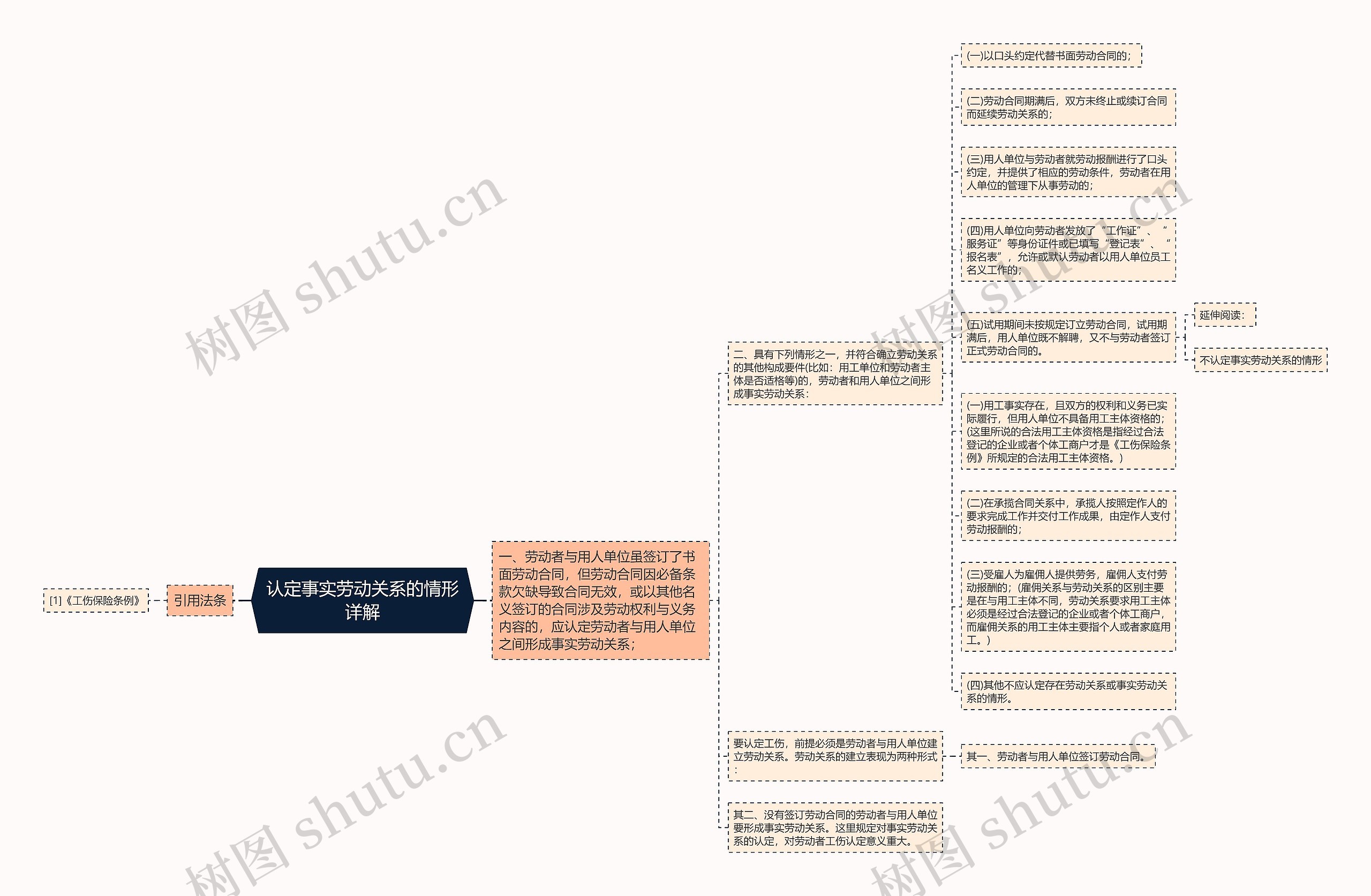 认定事实劳动关系的情形详解