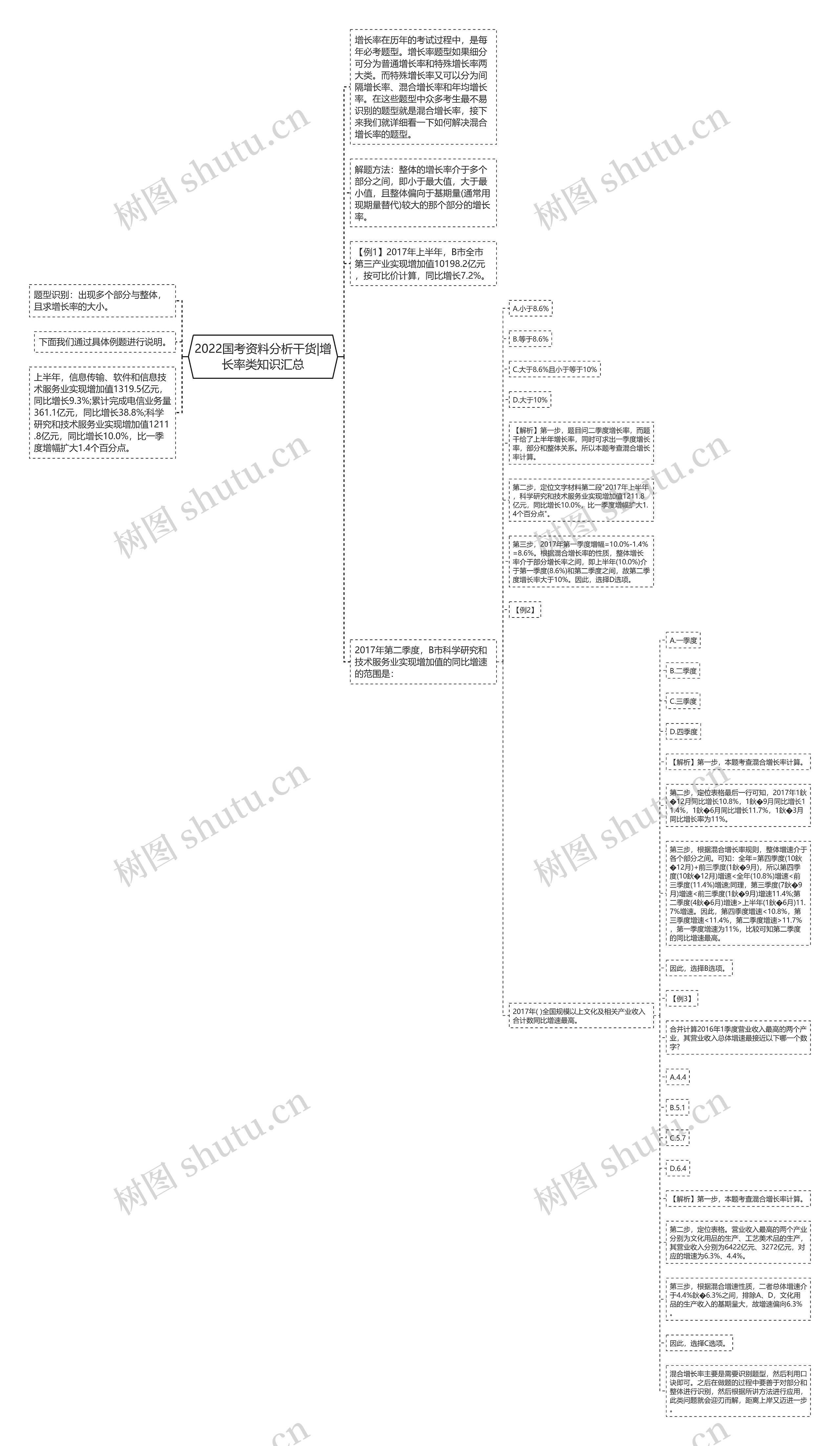 2022国考资料分析干货|增长率类知识汇总思维导图