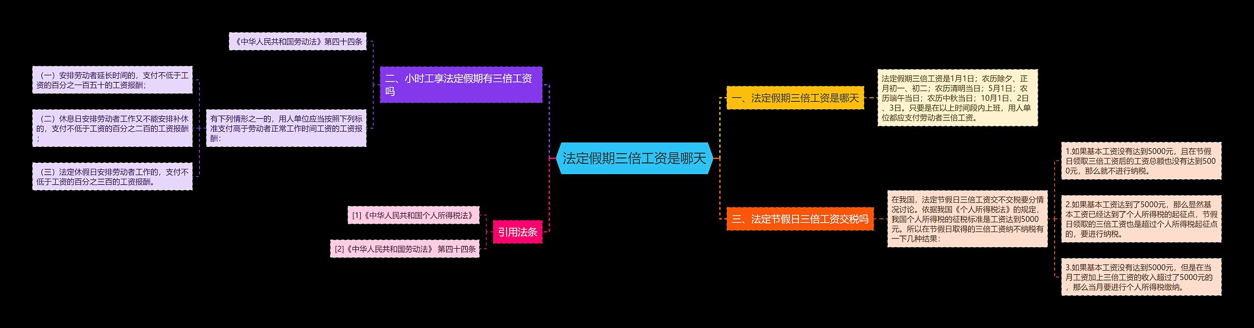 法定假期三倍工资是哪天思维导图