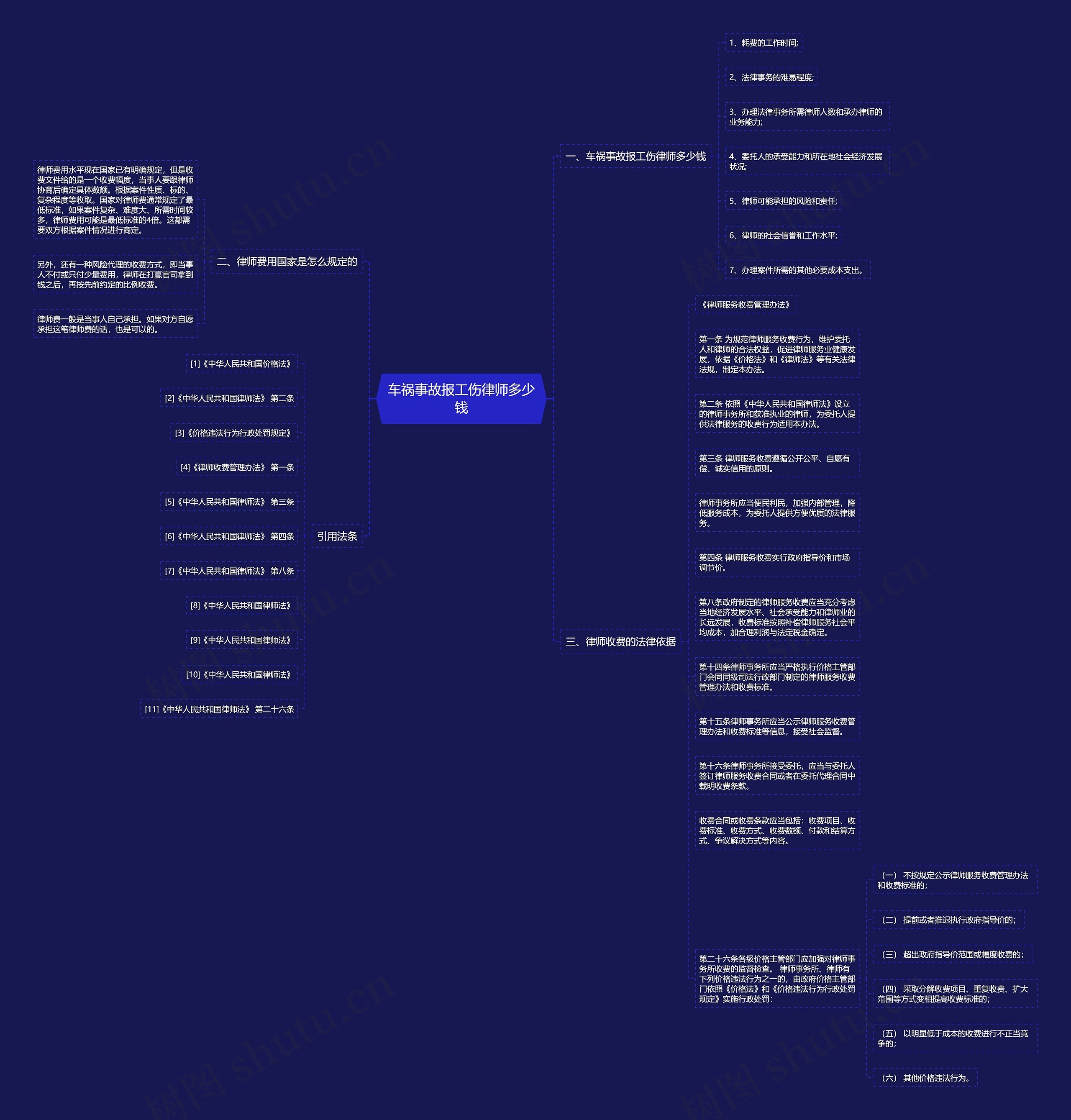 车祸事故报工伤律师多少钱思维导图