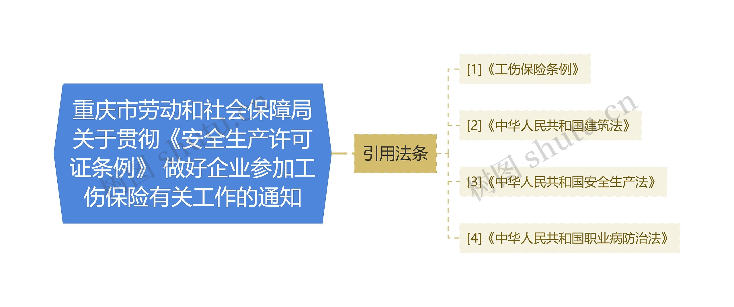 重庆市劳动和社会保障局关于贯彻《安全生产许可证条例》 做好企业参加工伤保险有关工作的通知思维导图