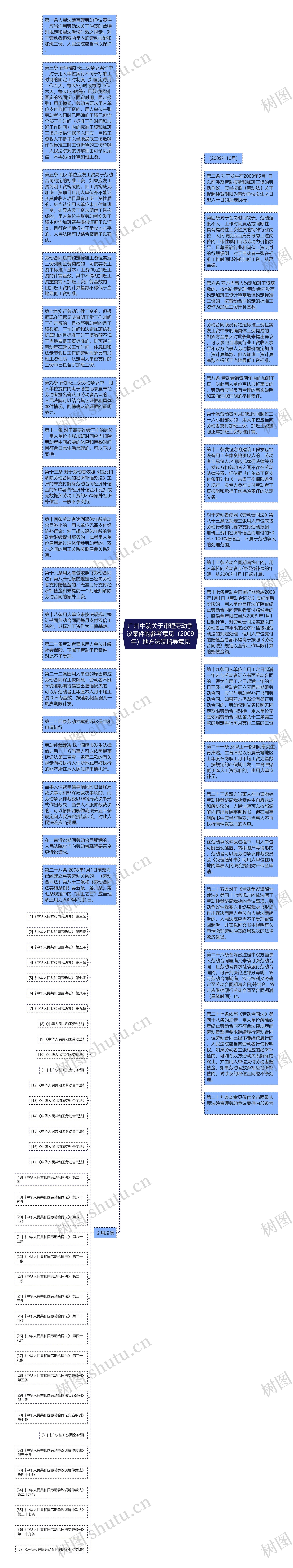 广州中院关于审理劳动争议案件的参考意见（2009年）地方法院指导意见