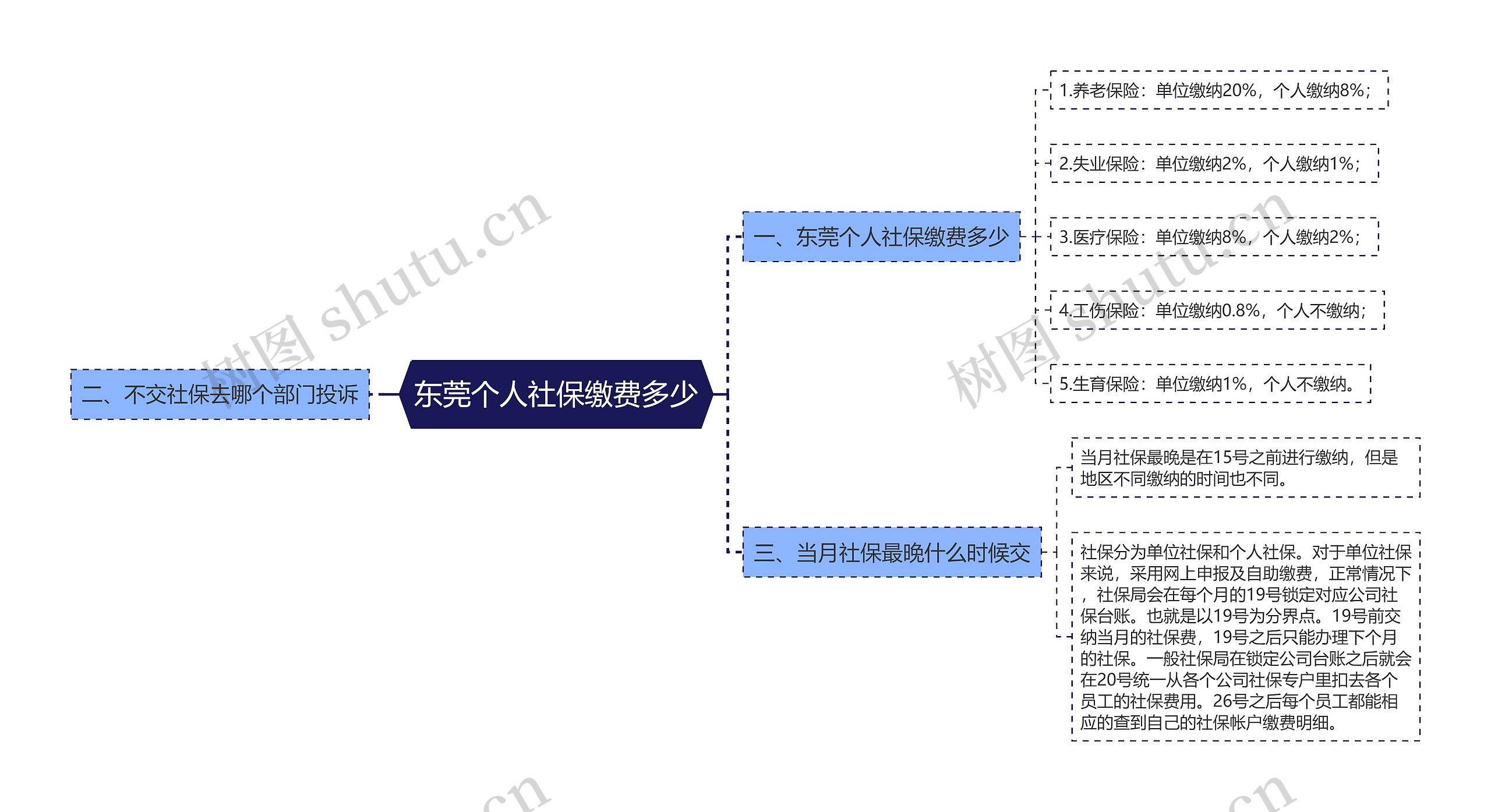 东莞个人社保缴费多少思维导图