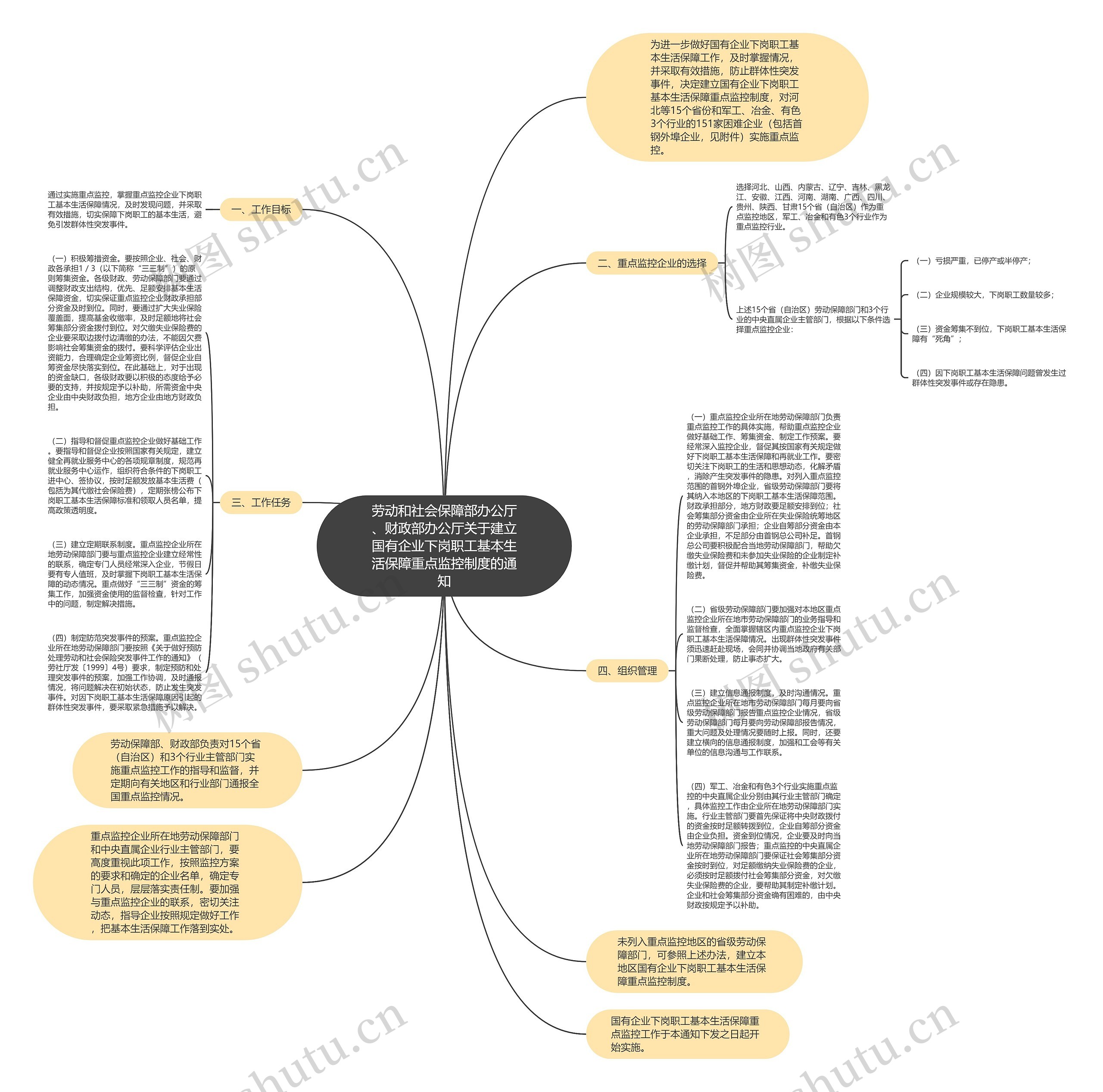 劳动和社会保障部办公厅、财政部办公厅关于建立国有企业下岗职工基本生活保障重点监控制度的通知思维导图
