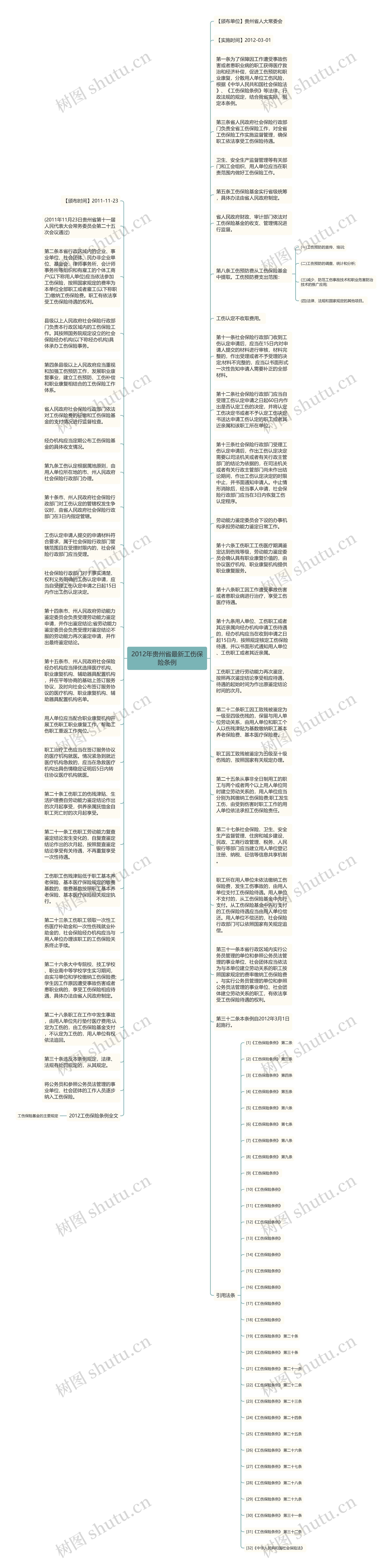 2012年贵州省最新工伤保险条例思维导图