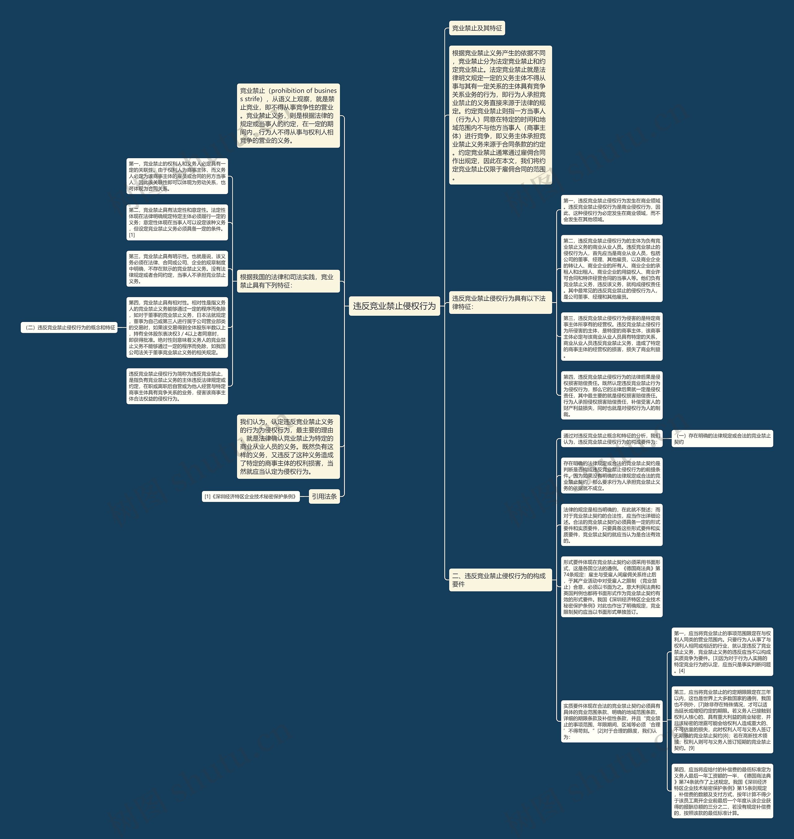 违反竞业禁止侵权行为思维导图