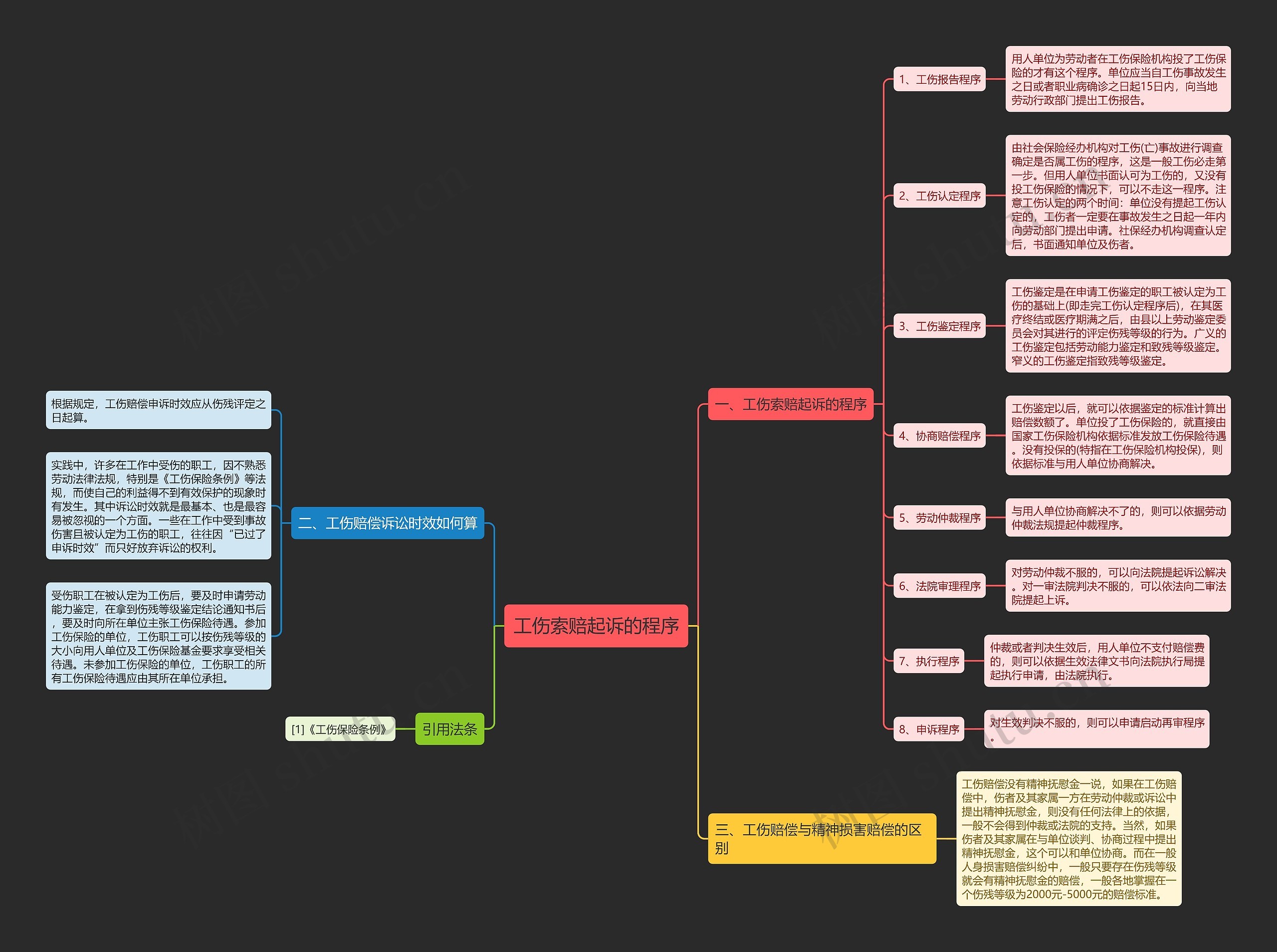 工伤索赔起诉的程序思维导图