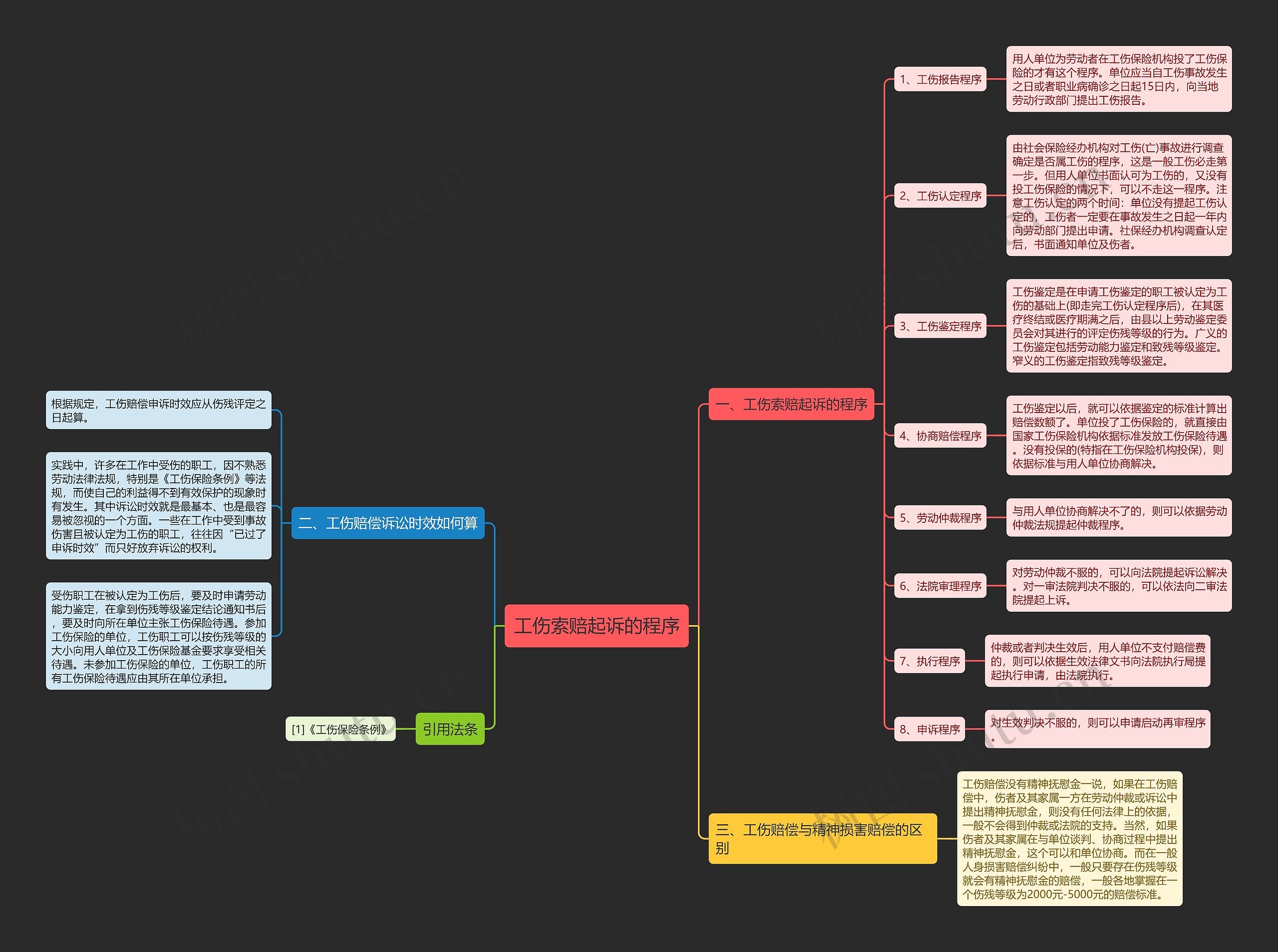 工伤索赔起诉的程序 工伤索赔起诉的程序