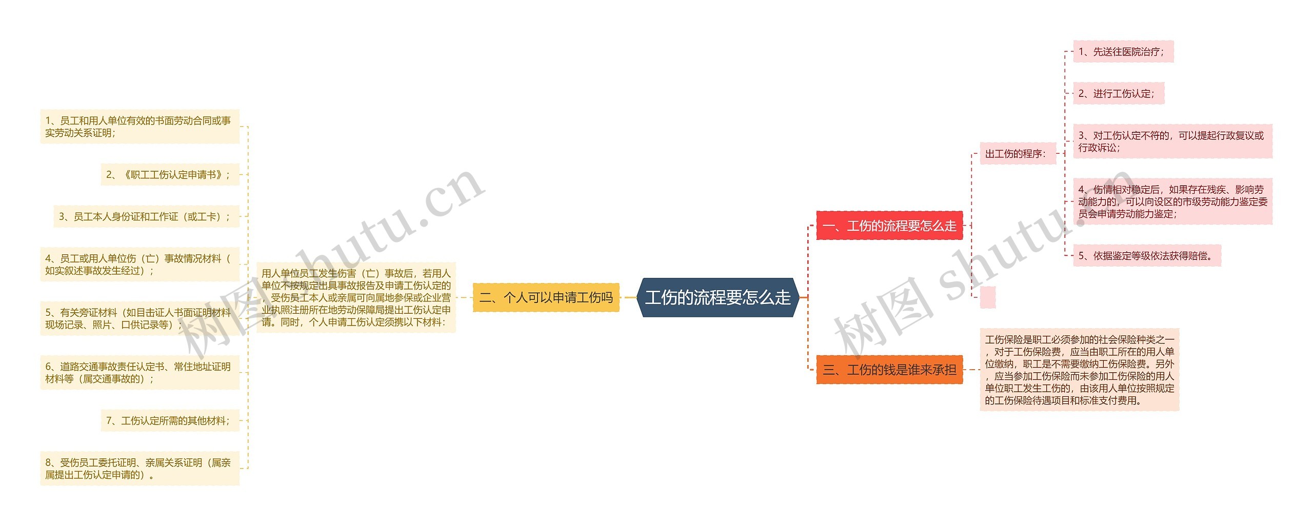 工伤的流程要怎么走思维导图