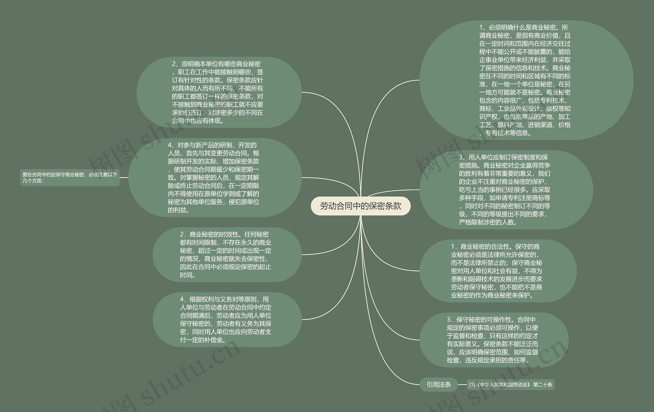 劳动合同中的保密条款思维导图