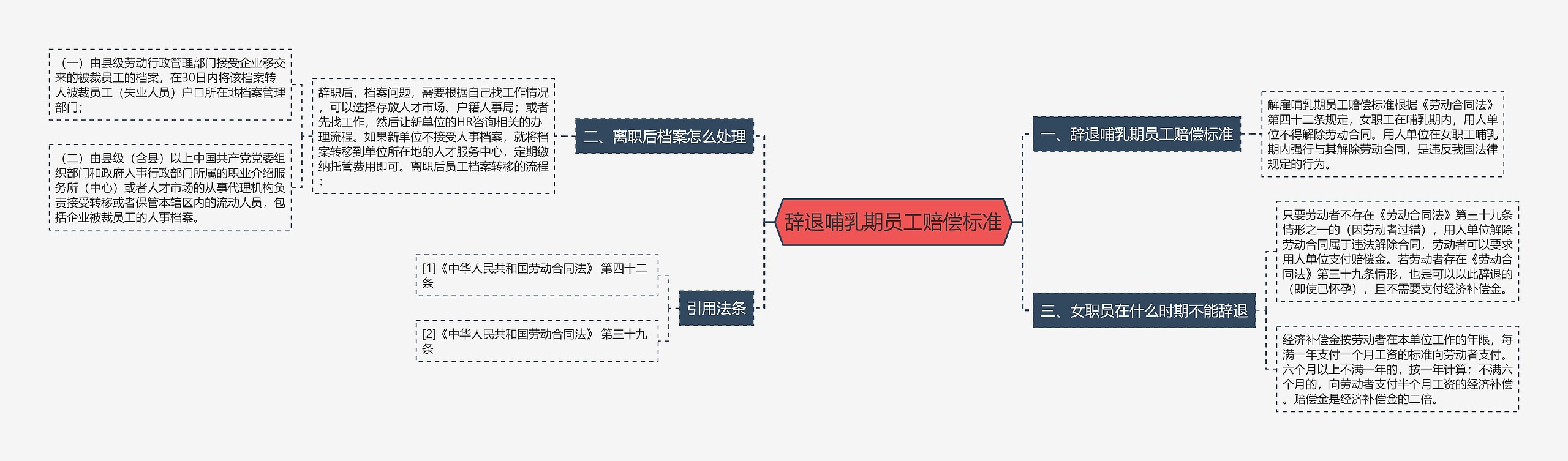 辞退哺乳期员工赔偿标准思维导图