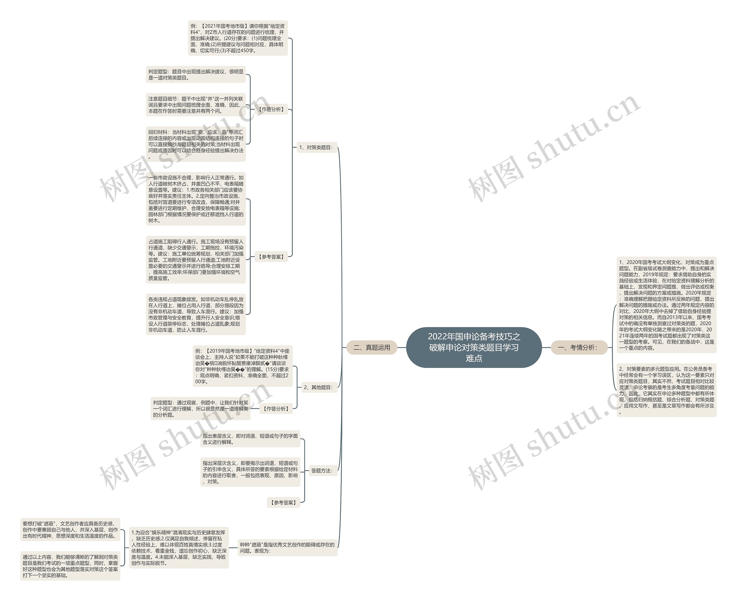 2022年国申论备考技巧之破解申论对策类题目学习难点思维导图