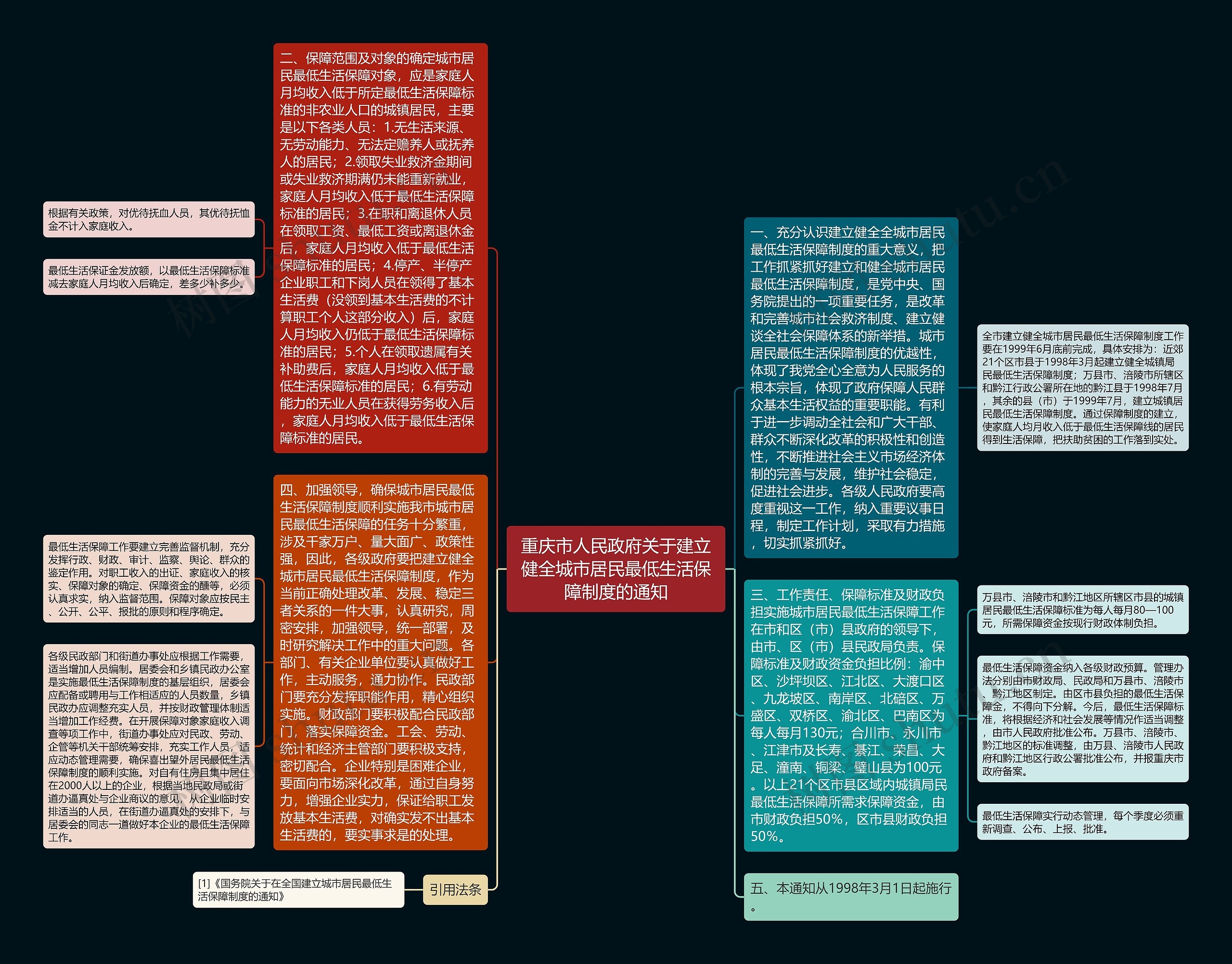 重庆市人民政府关于建立健全城市居民最低生活保障制度的通知思维导图