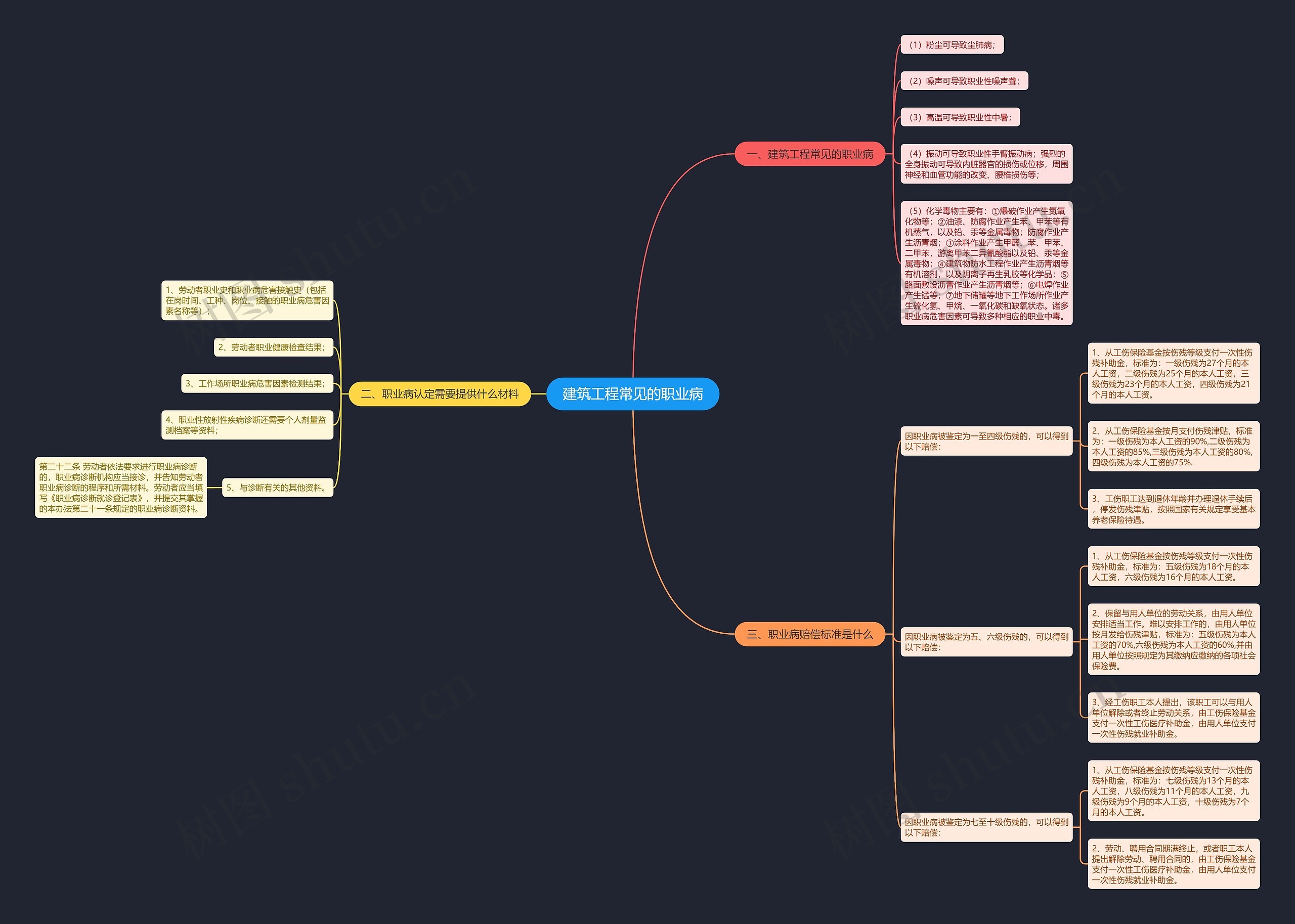建筑工程常见的职业病思维导图