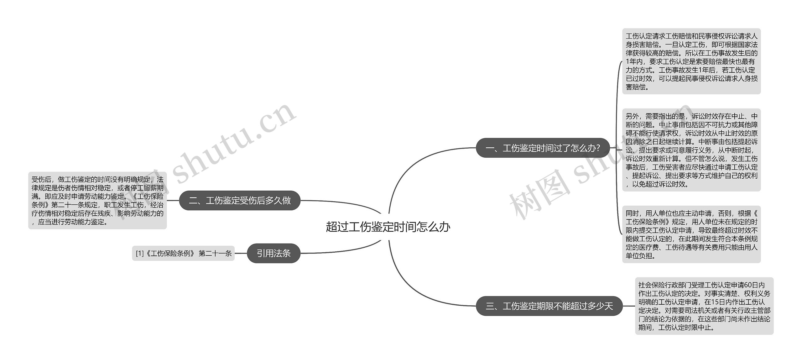 超过工伤鉴定时间怎么办思维导图